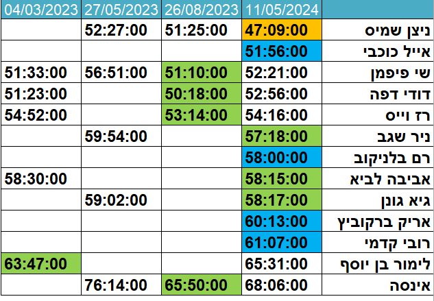 תוצאות נגש 11-5-24