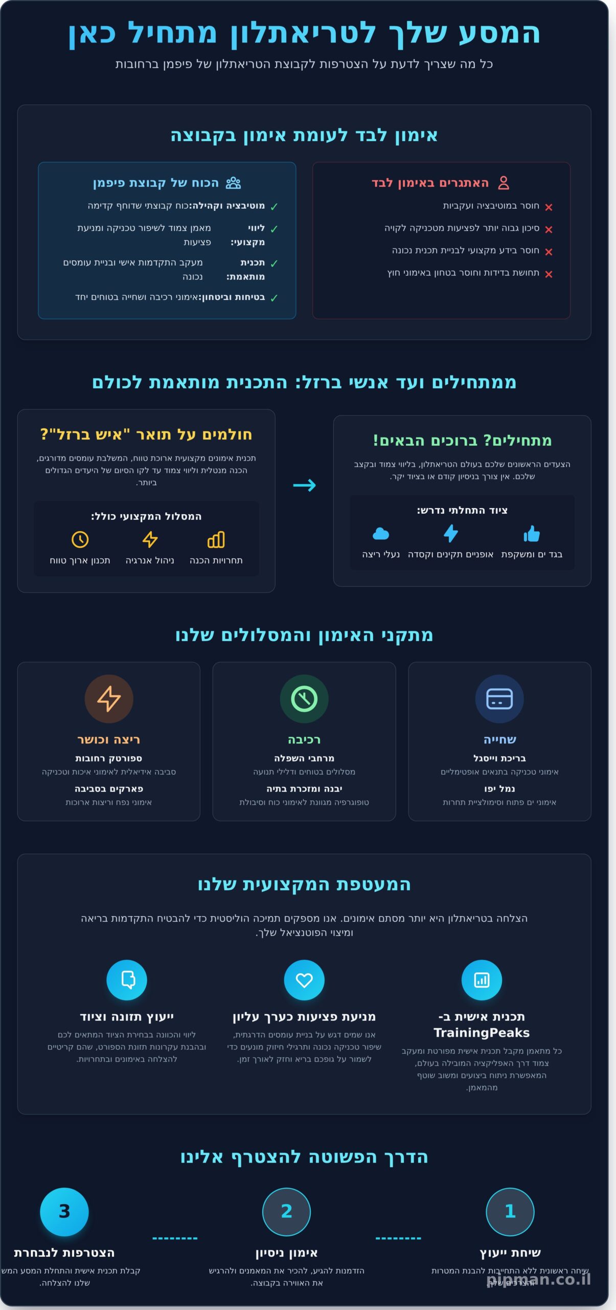 קבוצת טריאתלון ברחובות: המדריך המלא להצטרפות לנבחרת של פיפמן (2026)