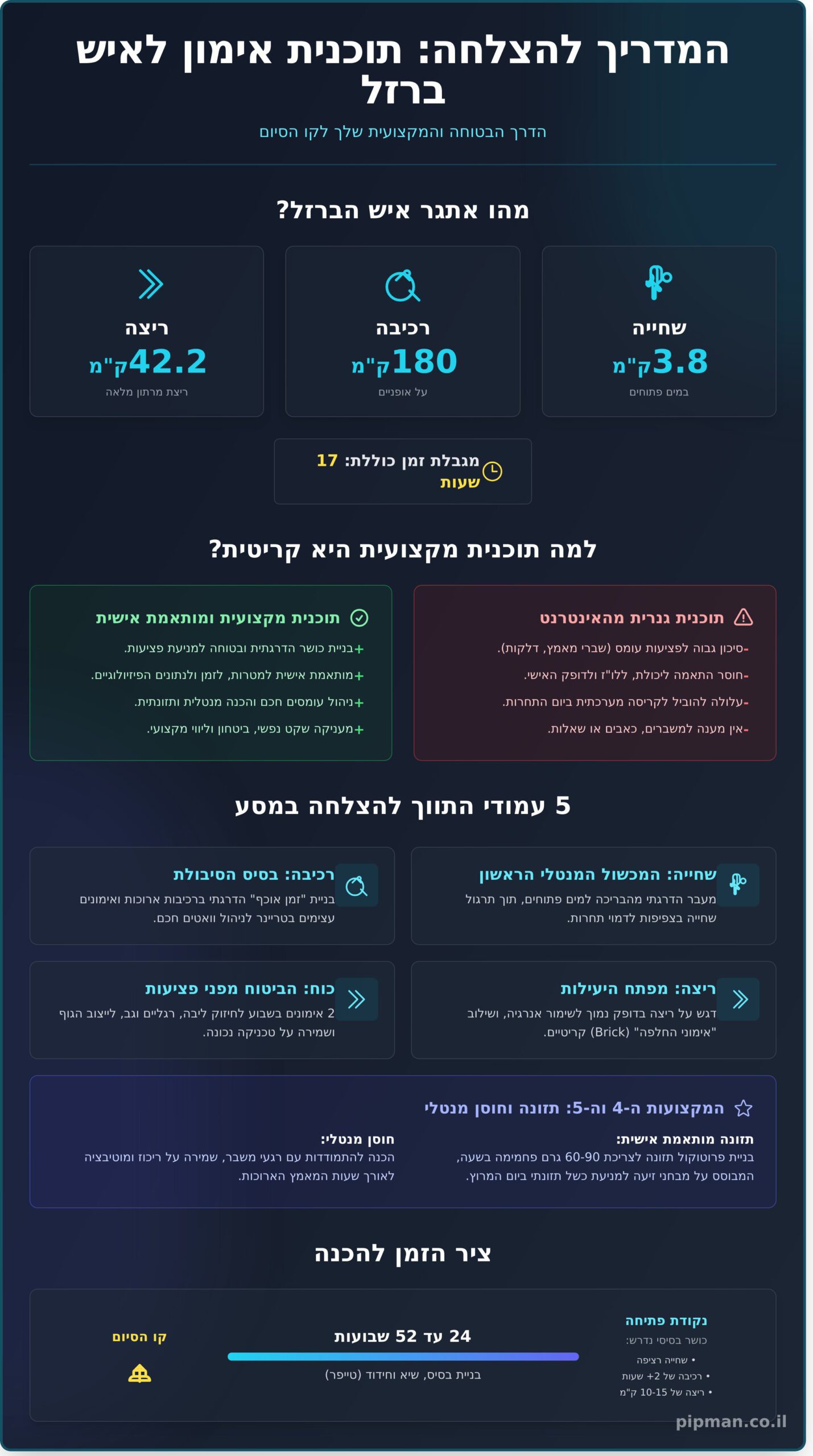 תוכנית אימון איש ברזל: המדריך המלא למסע של פעם בחיים (2026) - Infographic
