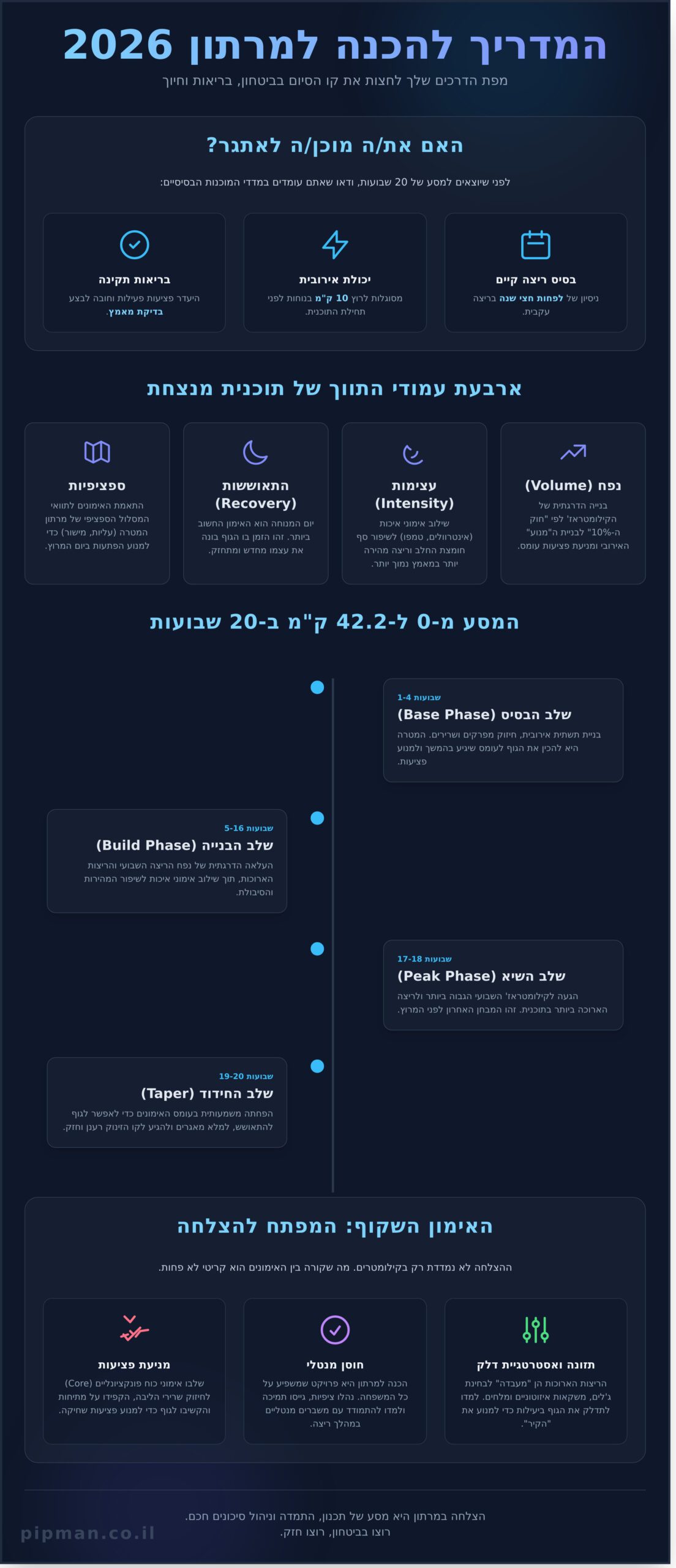 תוכנית אימון למרתון 2026: המדריך המקצועי למרחק ה-42.2 ק"מ - Infographic