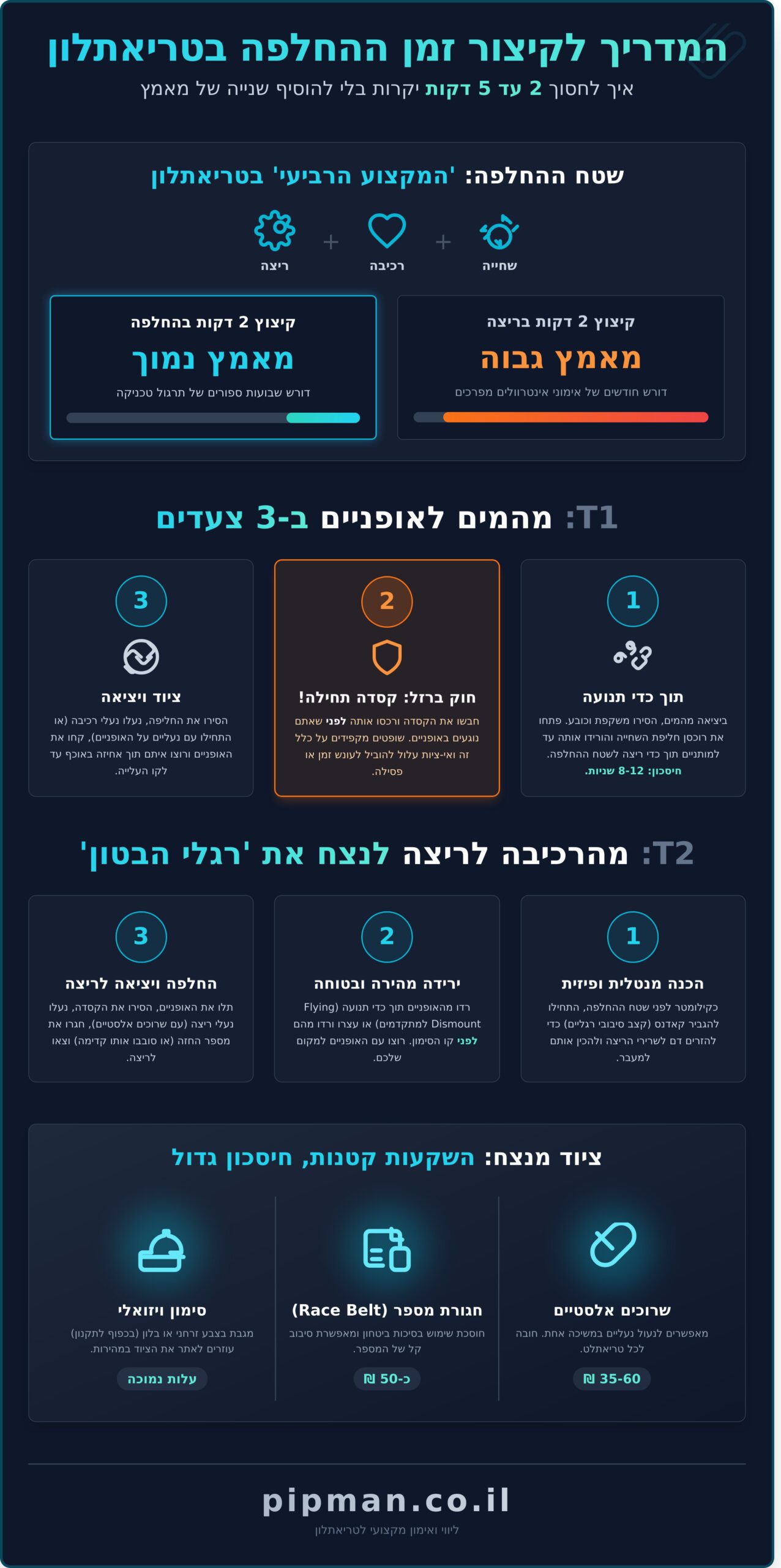 איך לשפר את זמן ההחלפה בטריאתלון: המדריך המלא לקיצור זמנים ב-T1 ו-T2 - Infographic