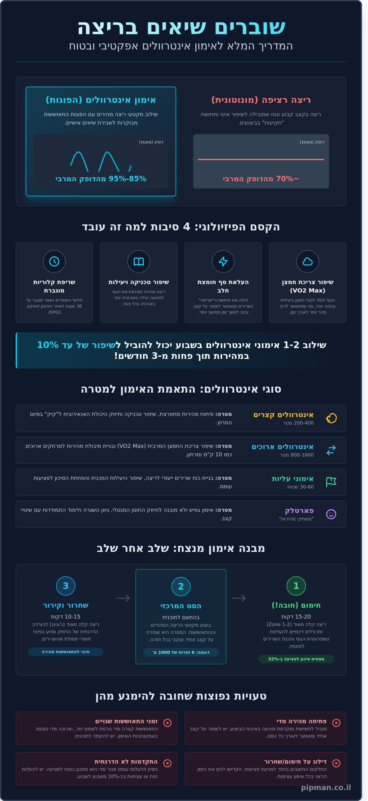 אימון אינטרוולים בריצה: המדריך המלא לשיפור המהירות והביצועים (2026) - Infographic