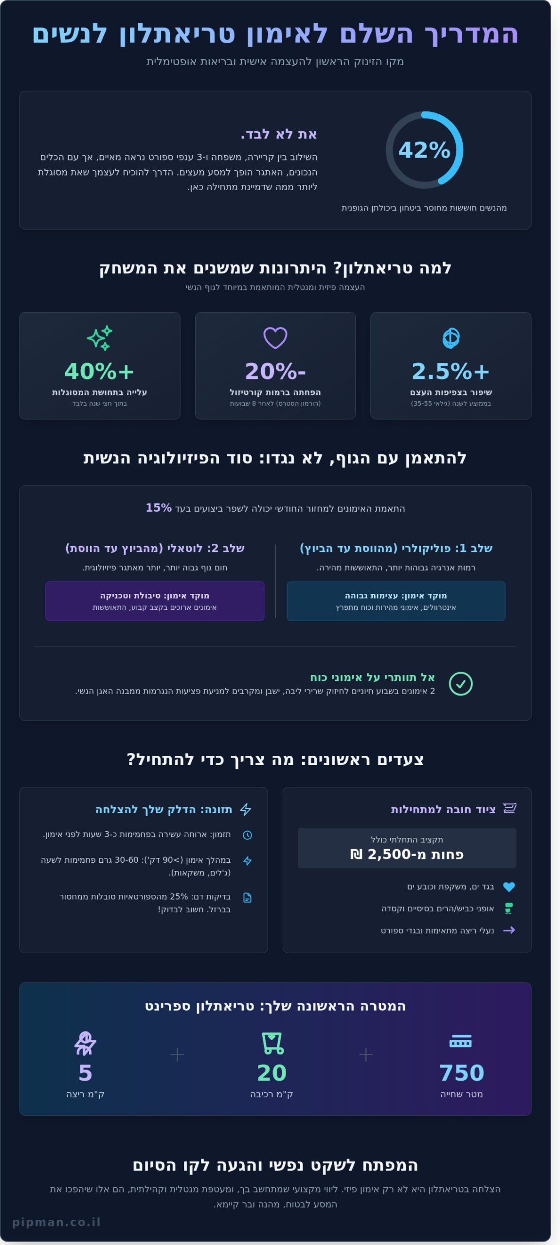 אימון טריאתלון לנשים: המדריך המלא למתחילה ולמתקדמת ב-2026 - Infographic