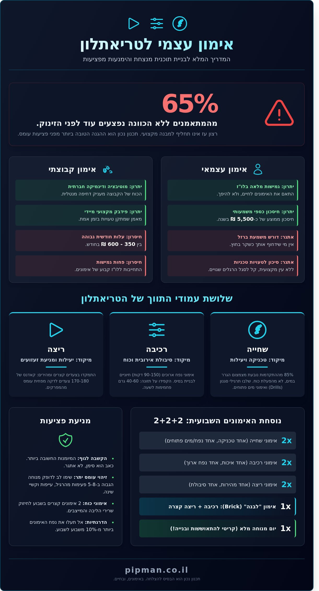 אימון עצמי לטריאתלון 2026: המדריך המלא למתחילים (איך לעשות זאת נכון?) - Infographic