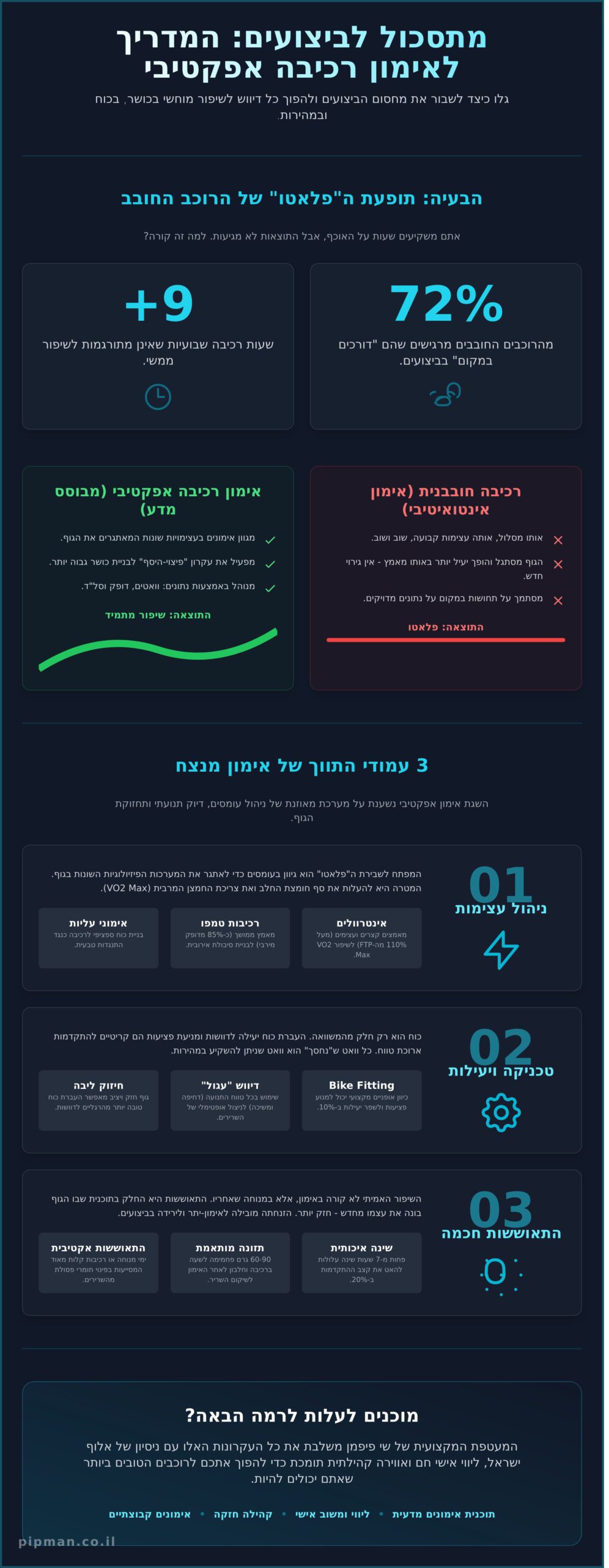 אימון רכיבה אפקטיבי: המדריך המקצועי לשיפור ביצועים ב-2026 - Infographic