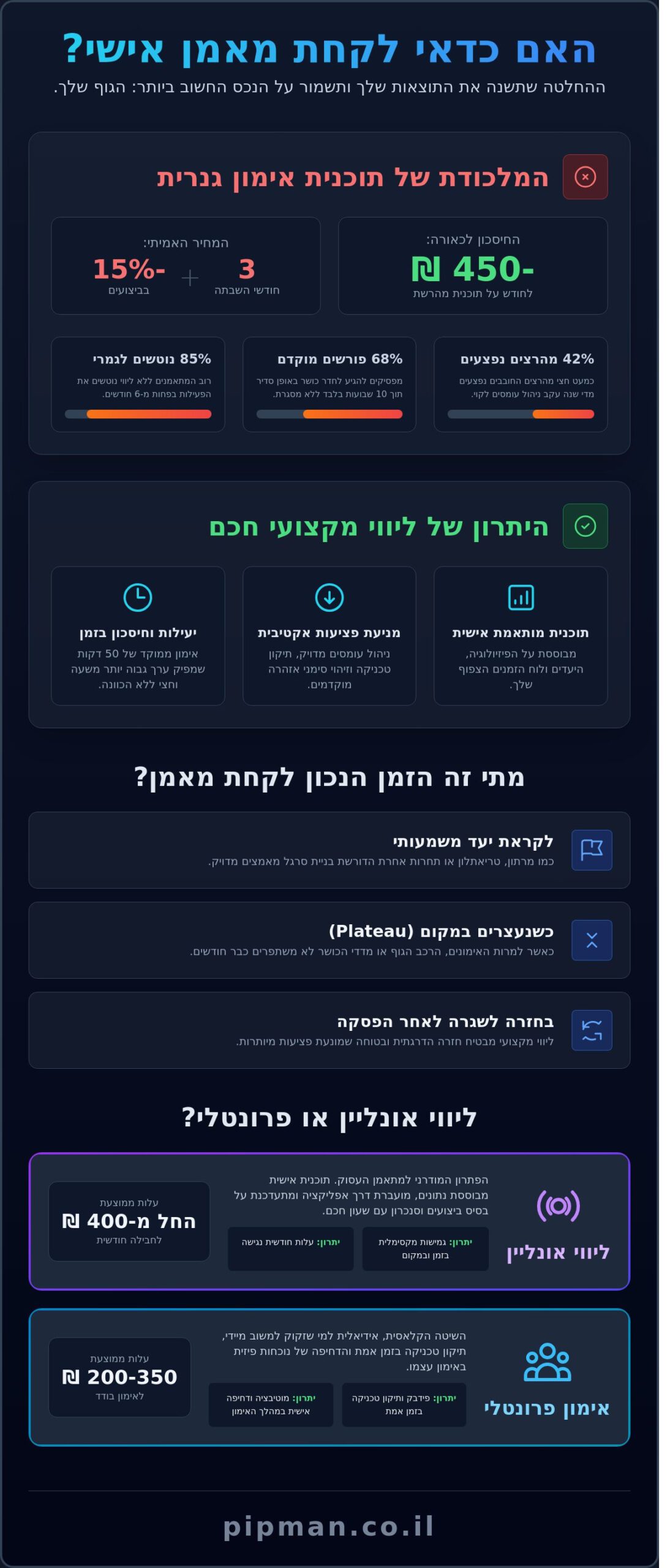 האם כדאי לקחת מאמן אישי? המדריך המלא לקבלת החלטה ב-2026 - Infographic