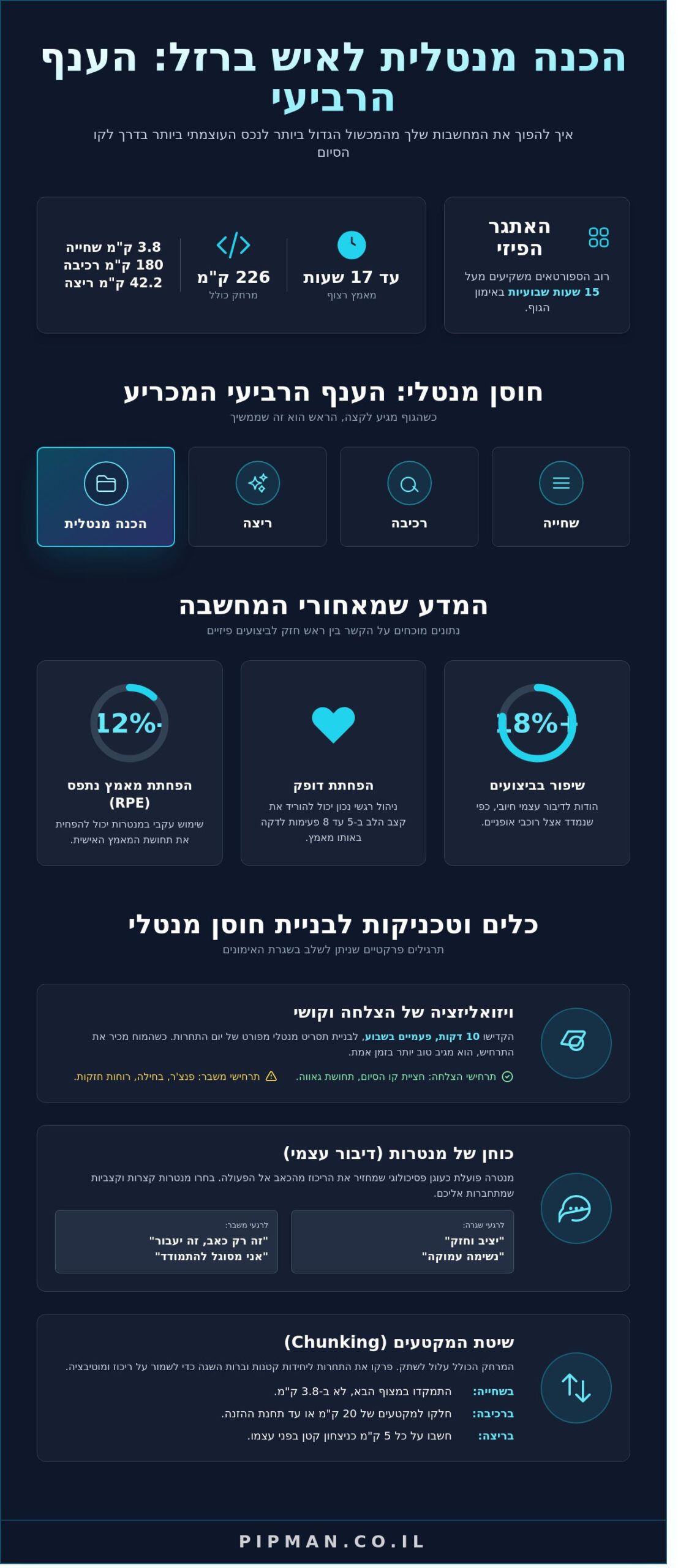 הכנה מנטלית לתחרות איש ברזל: המדריך המלא לבניית חוסן מנטלי - Infographic