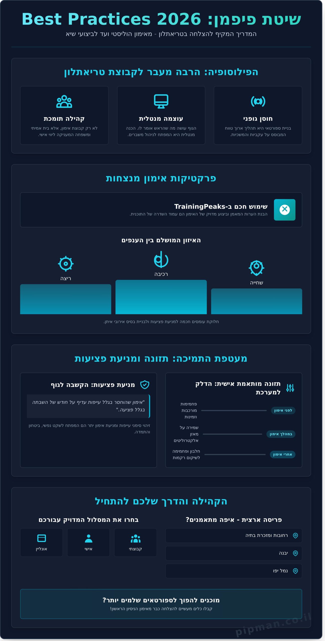 המדריך המלא למתאמן: Best Practices להצלחה בקבוצת פיפמן (פיפמן) ב-2026 - Infographic