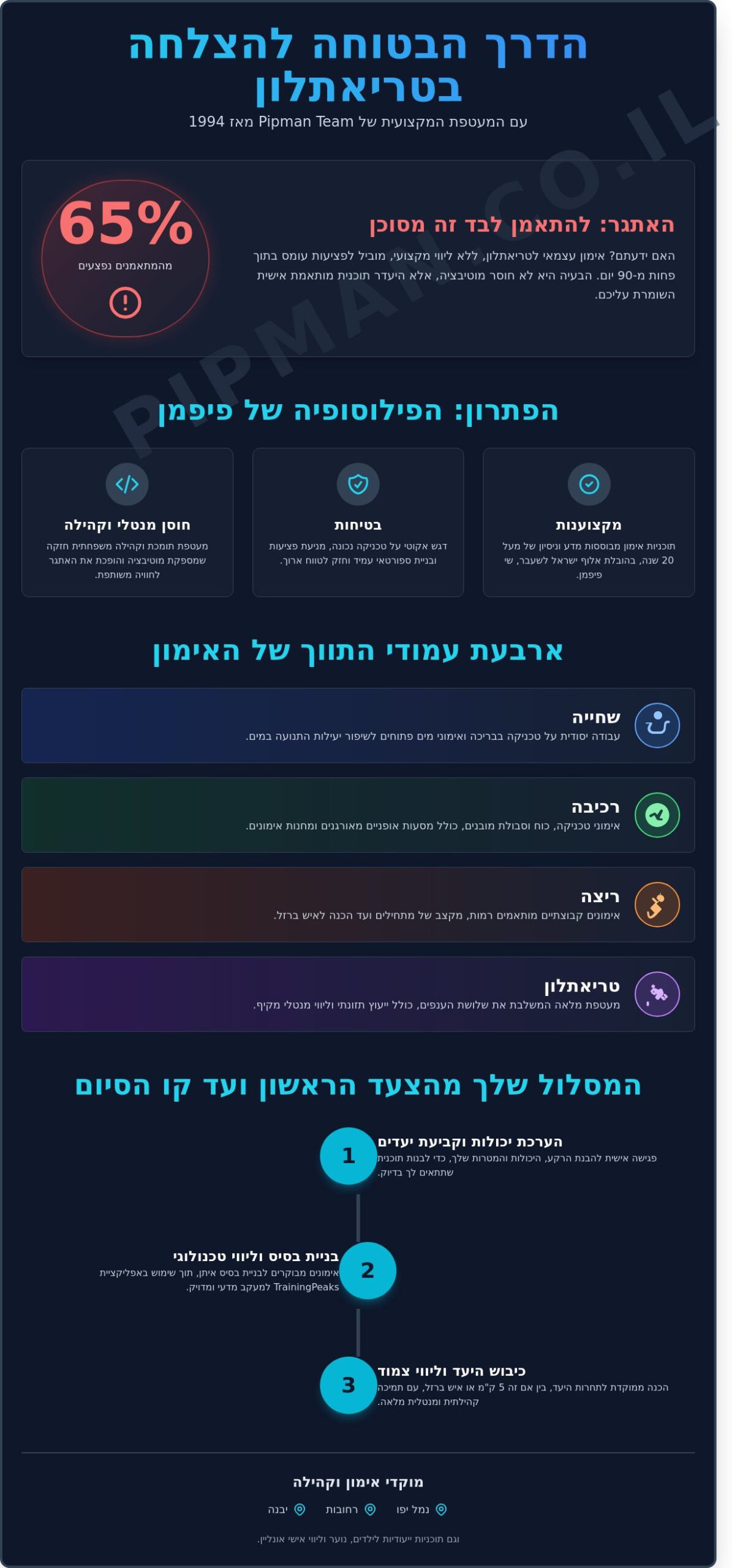 המדריך המלא לקבוצת פיפמן (Pipman): כל מה שצריך לדעת על עולם הטריאתלון והכושר - Infographic