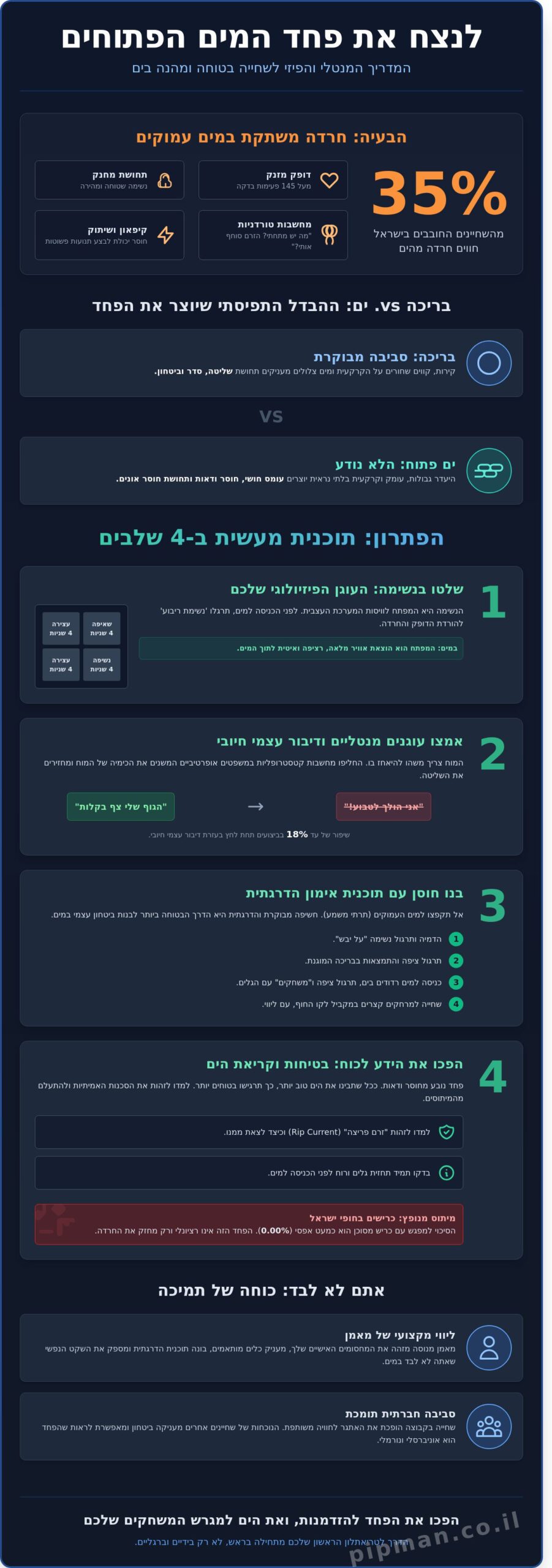 התמודדות עם פחד ממים פתוחים: המדריך המלא לשחייה בטוחה בים 2026 - Infographic