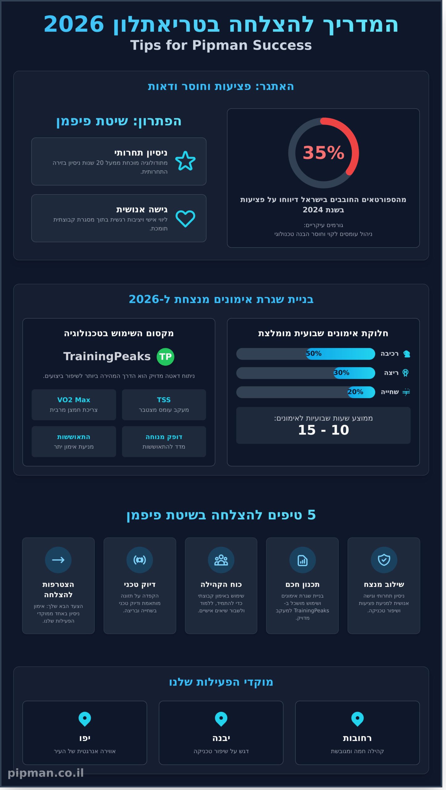 טיפים להצלחה עם פיפמן (Pipman): המדריך המלא למתאמן ב-2026 - Infographic