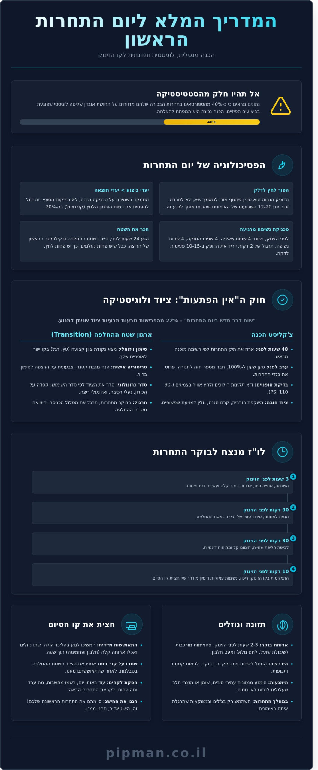 טיפים ליום התחרות הראשון: המדריך המלא לביטחון ושקט נפשי בקו הזינוק (2026) - Infographic