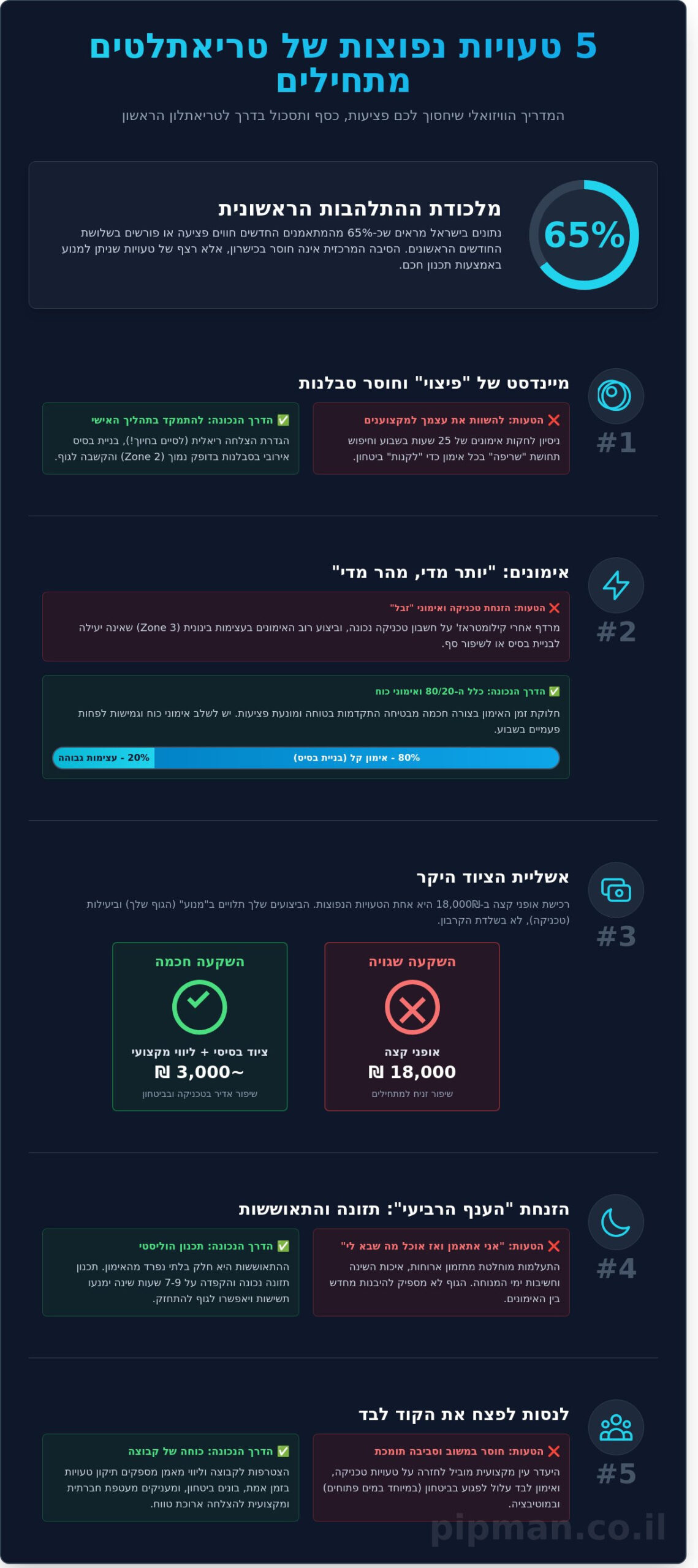 טעויות נפוצות של טריאתלטים מתחילים: המדריך שיחסוך לכם זמן, כסף ופציעות - Infographic