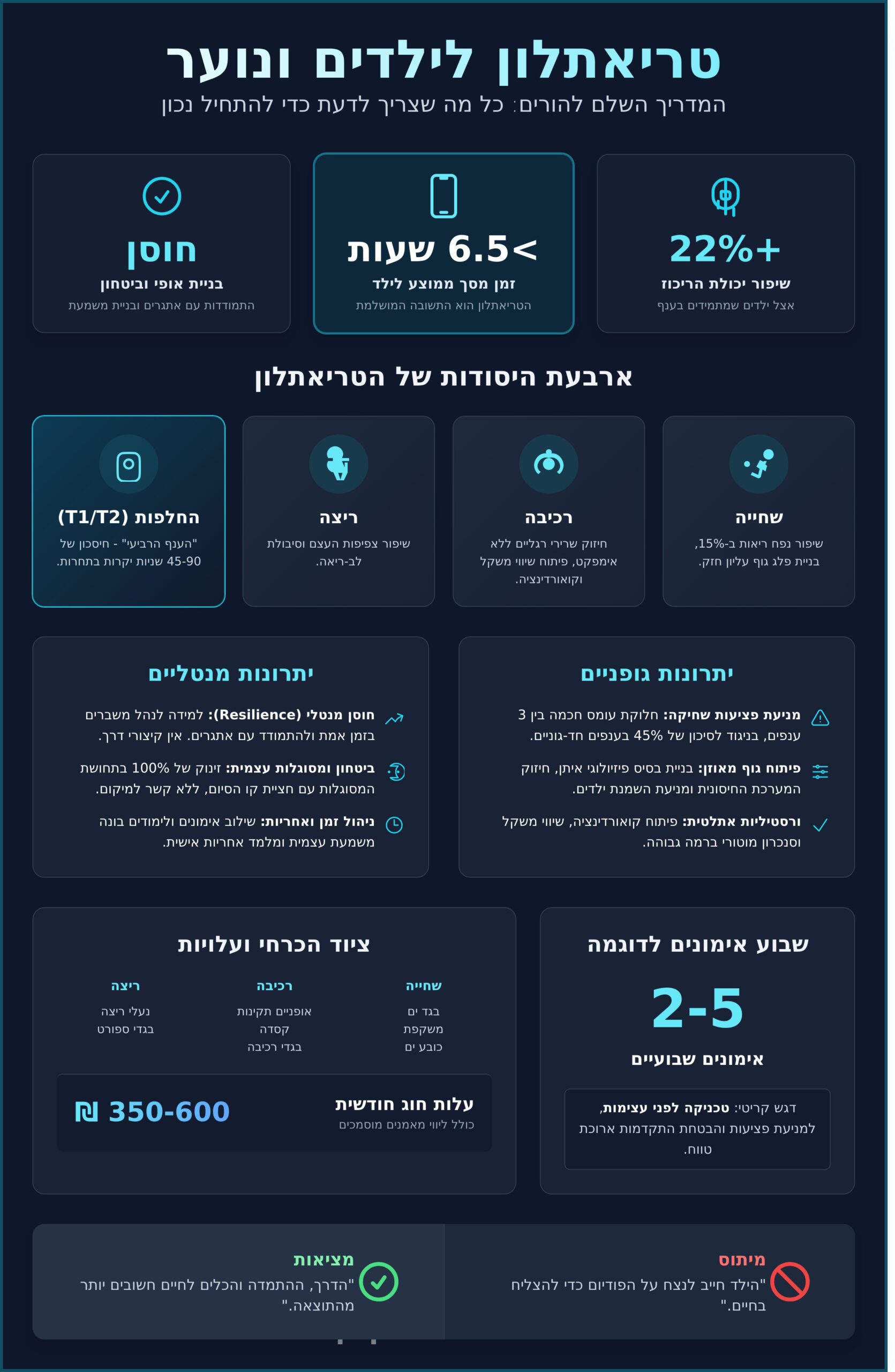 טריאתלון לילדים ונוער: המדריך המקיף להורים ולספורטאים הצעירים (2026) - Infographic
