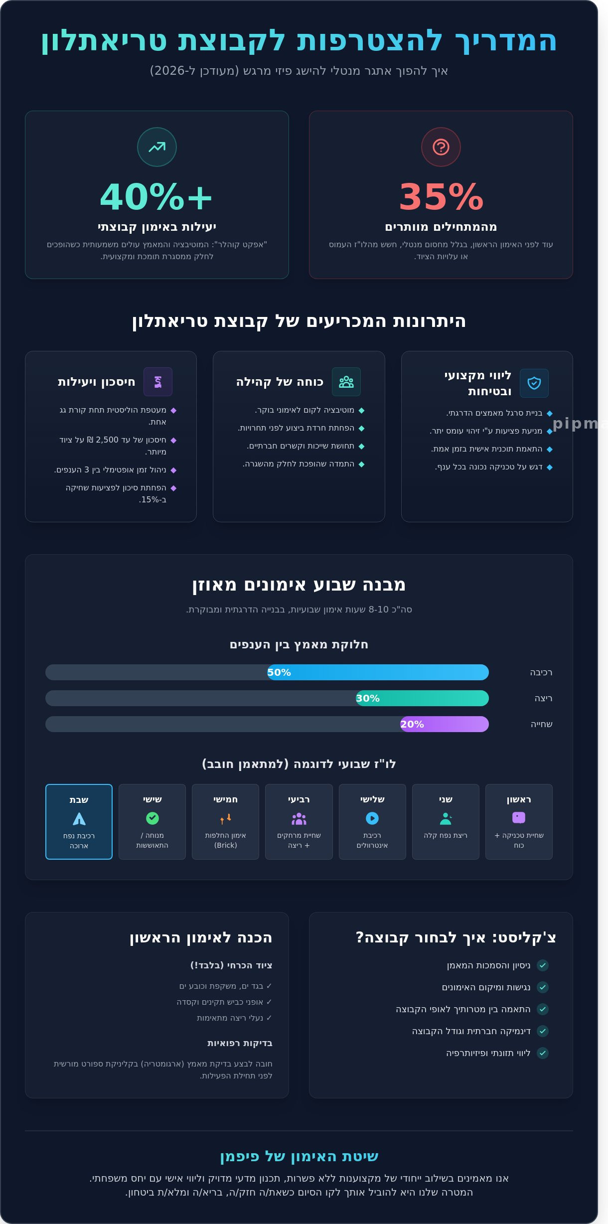 קבוצת טריאתלון בישראל: המדריך המלא לבחירת מסגרת אימונים ב-2026 - Infographic