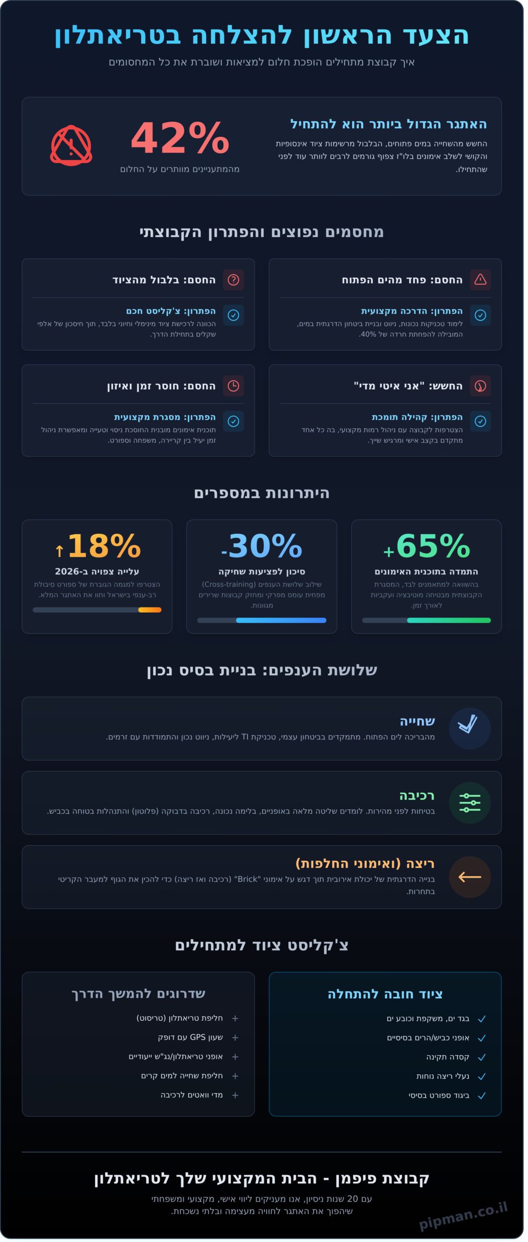 קבוצת טריאתלון למתחילים: המדריך המלא לשינוי אורח החיים ב-2026 - Infographic