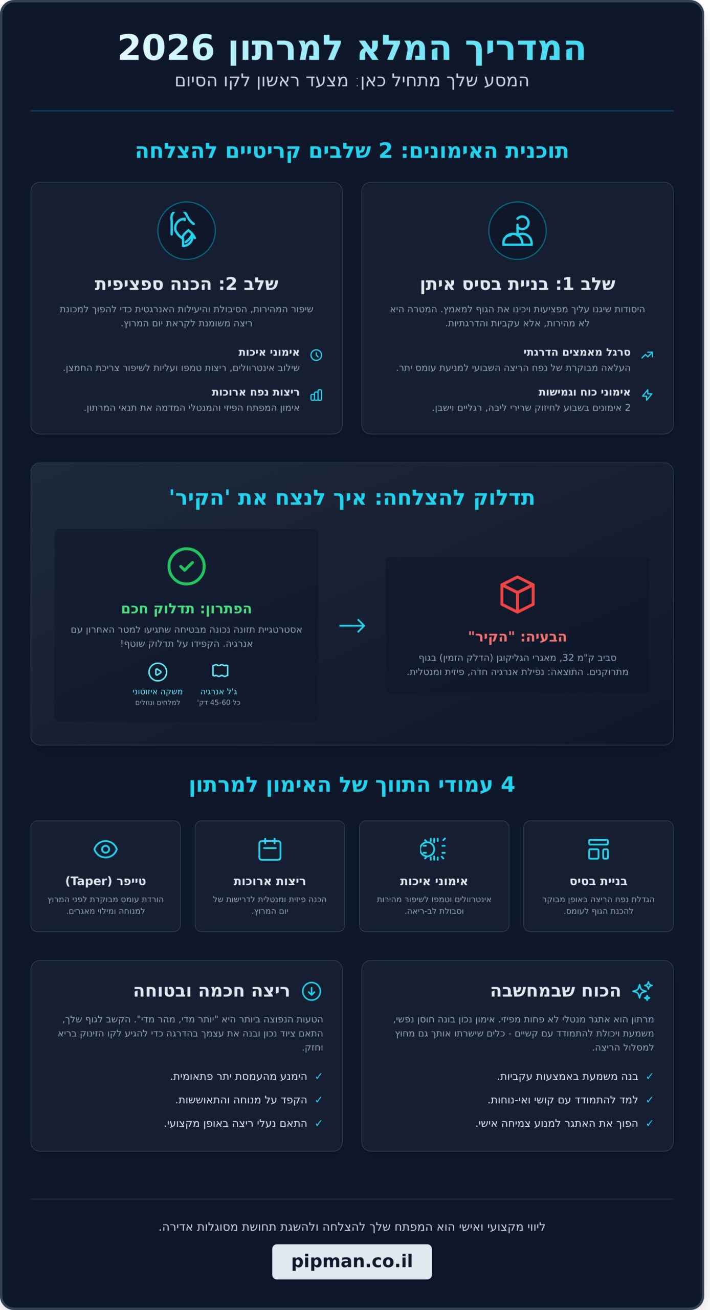 ריצת מרתון 2026: המדריך המלא מהצעד הראשון ועד לקו הסיום - Infographic