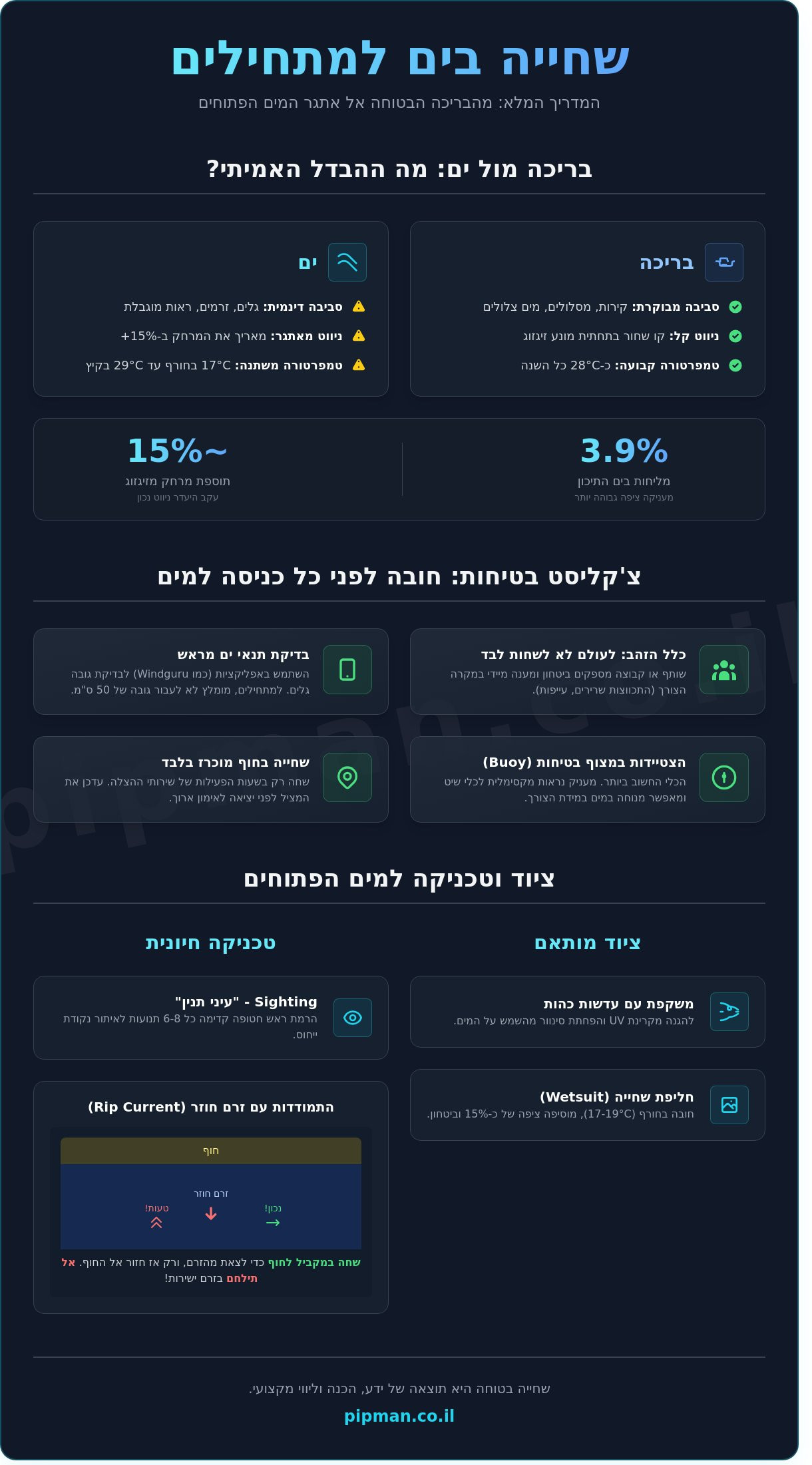 שחייה בים למתחילים: המדריך המלא למעבר בטוח מהבריכה למים פתוחים - Infographic