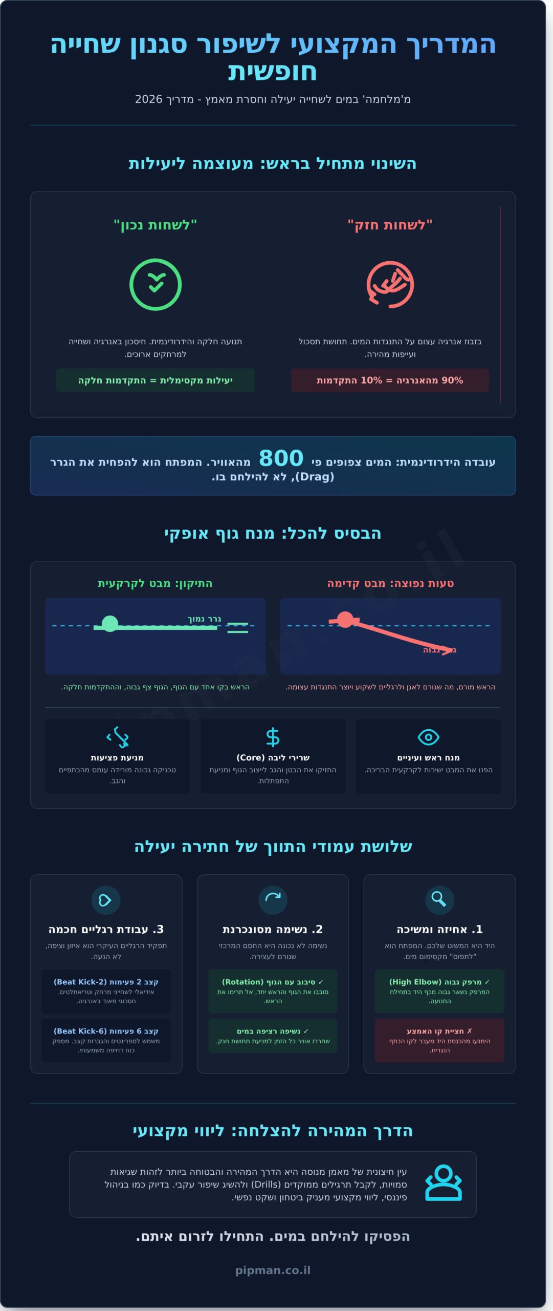 שיפור סגנון שחייה חופשית: המדריך המקצועי לשחייה יעילה ומהירה יותר (2026) - Infographic
