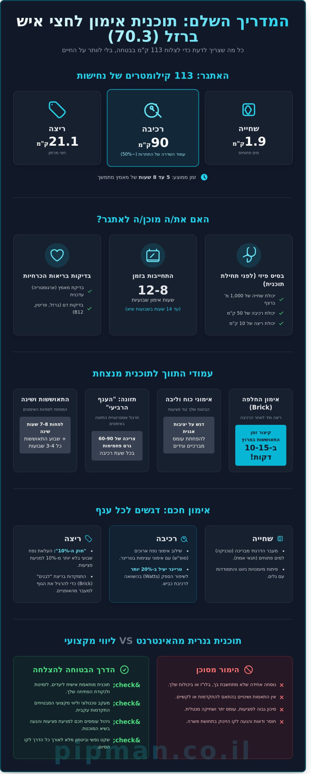 תוכנית אימון לחצי איש ברזל: המדריך המלא למרחק ה-70.3 - Infographic