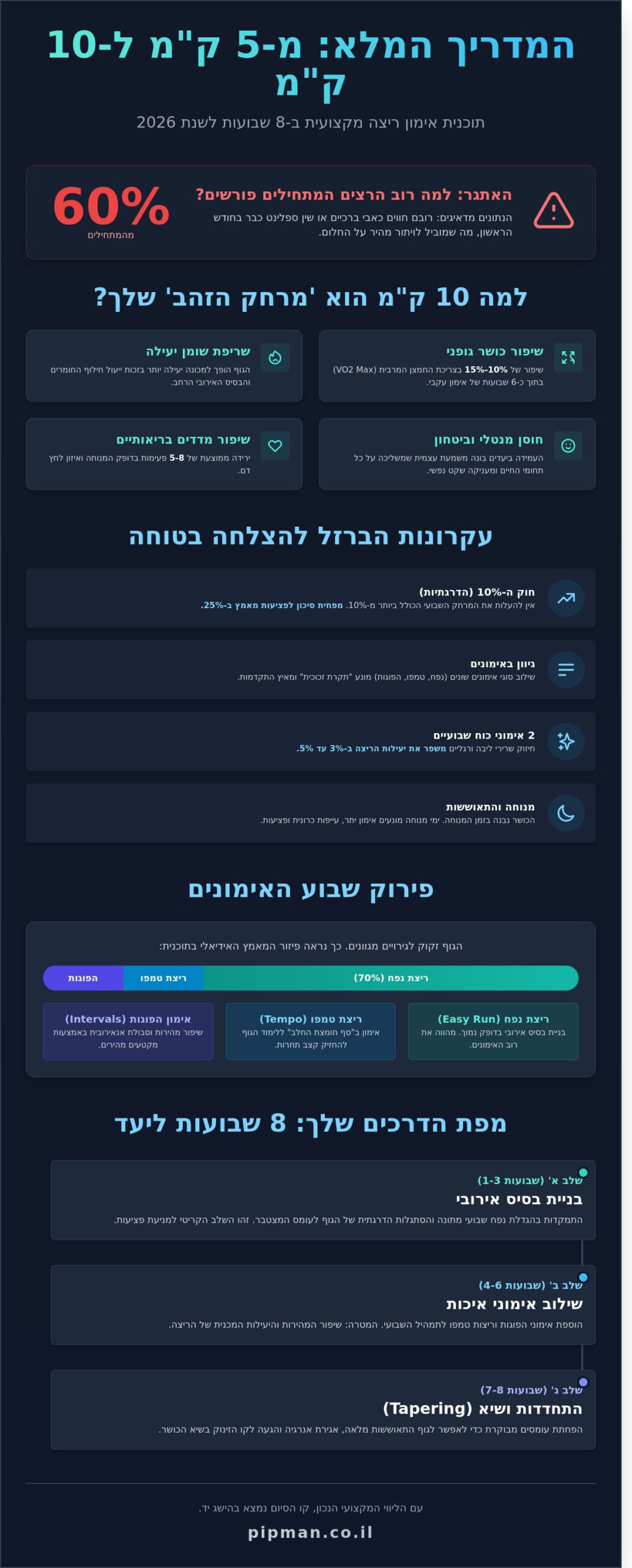 תוכנית אימון ריצה 10 ק"מ: המדריך המקצועי של פיפמן ל-2026 - Infographic
