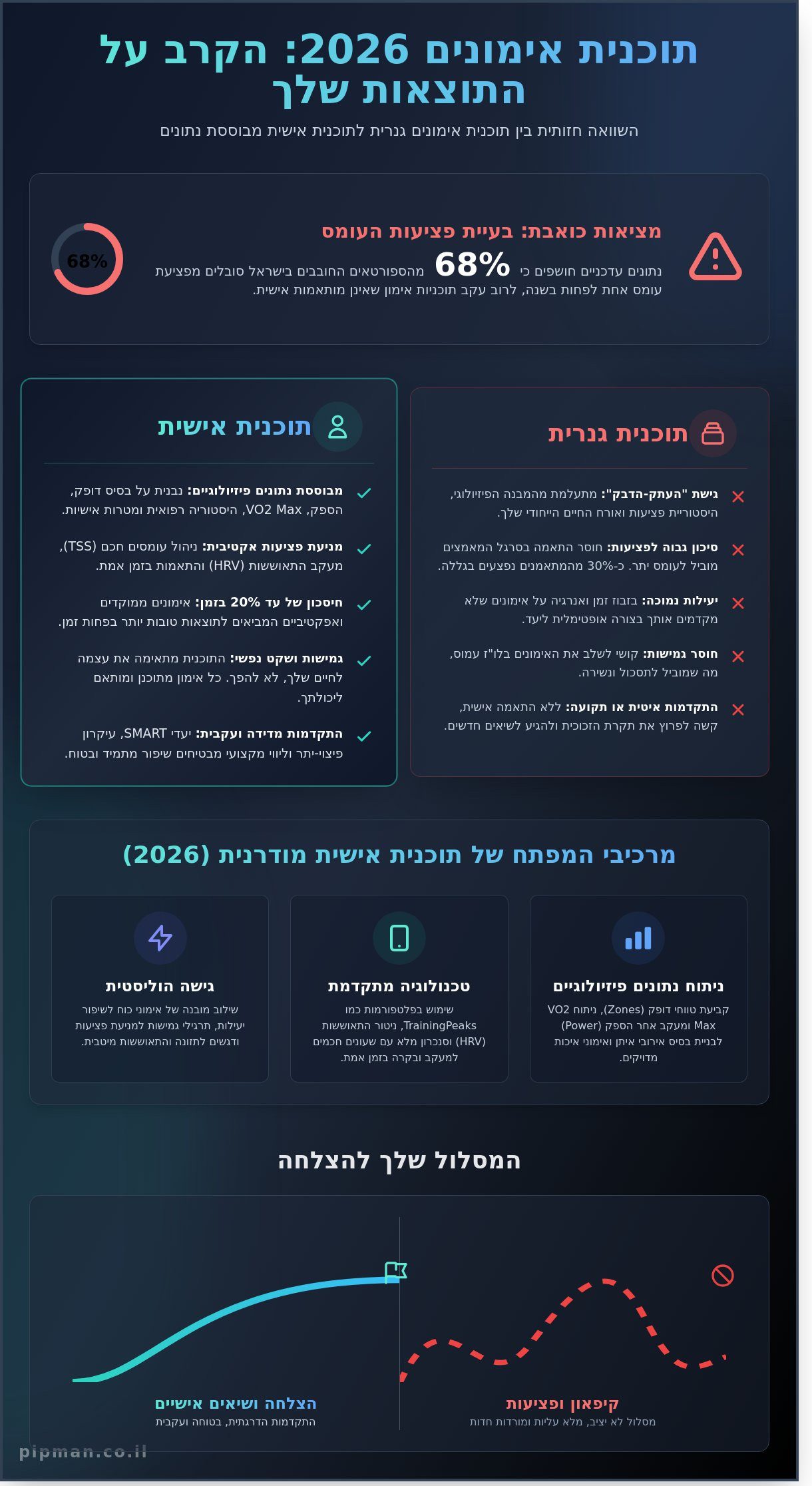 תוכנית אישית לאימונים: איך לבנות מסלול בטוח להישגים ב-2026 - Infographic