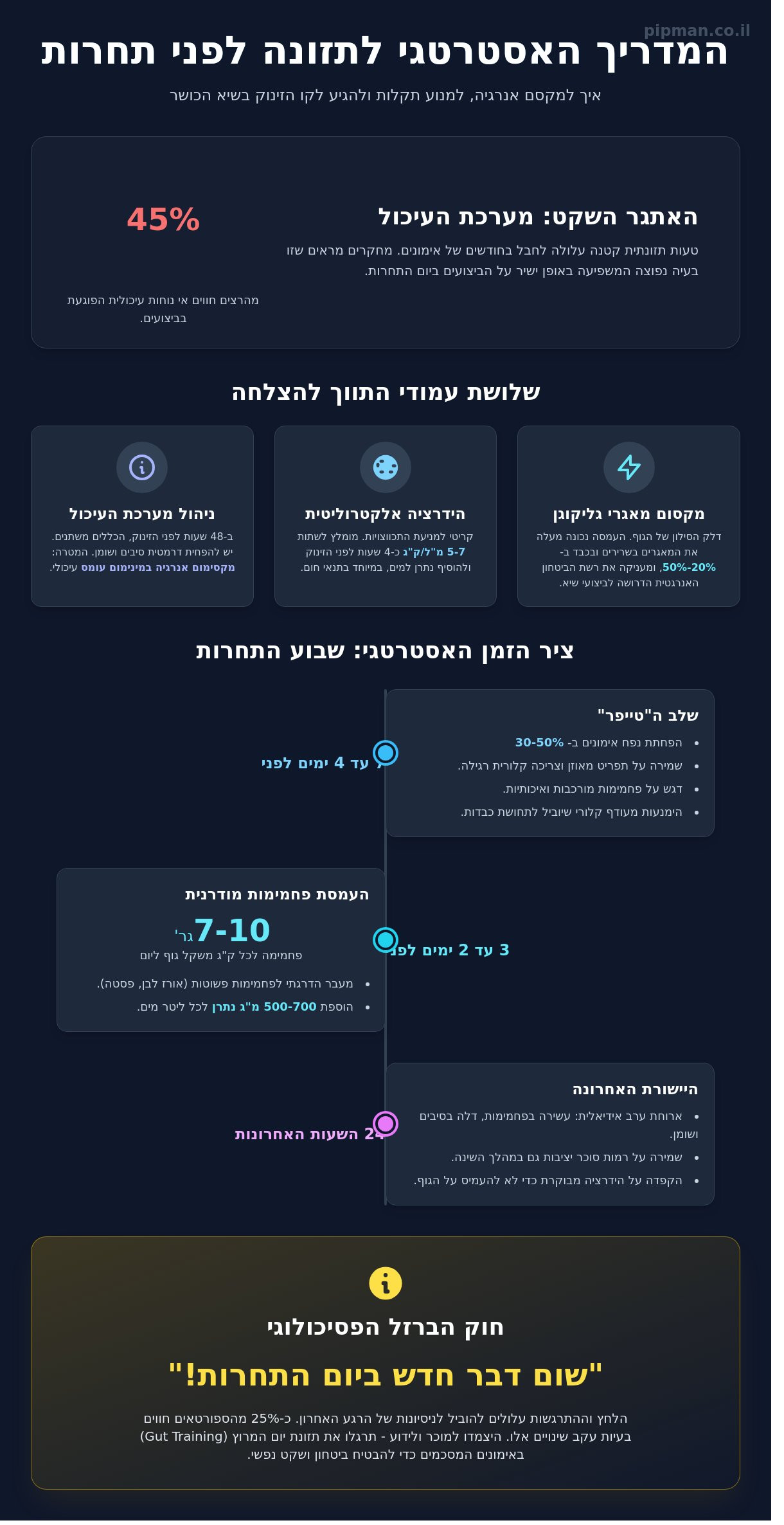 תזונה נכונה לפני תחרות: המדריך האסטרטגי לביצועי שיא ב-2026 - Infographic
