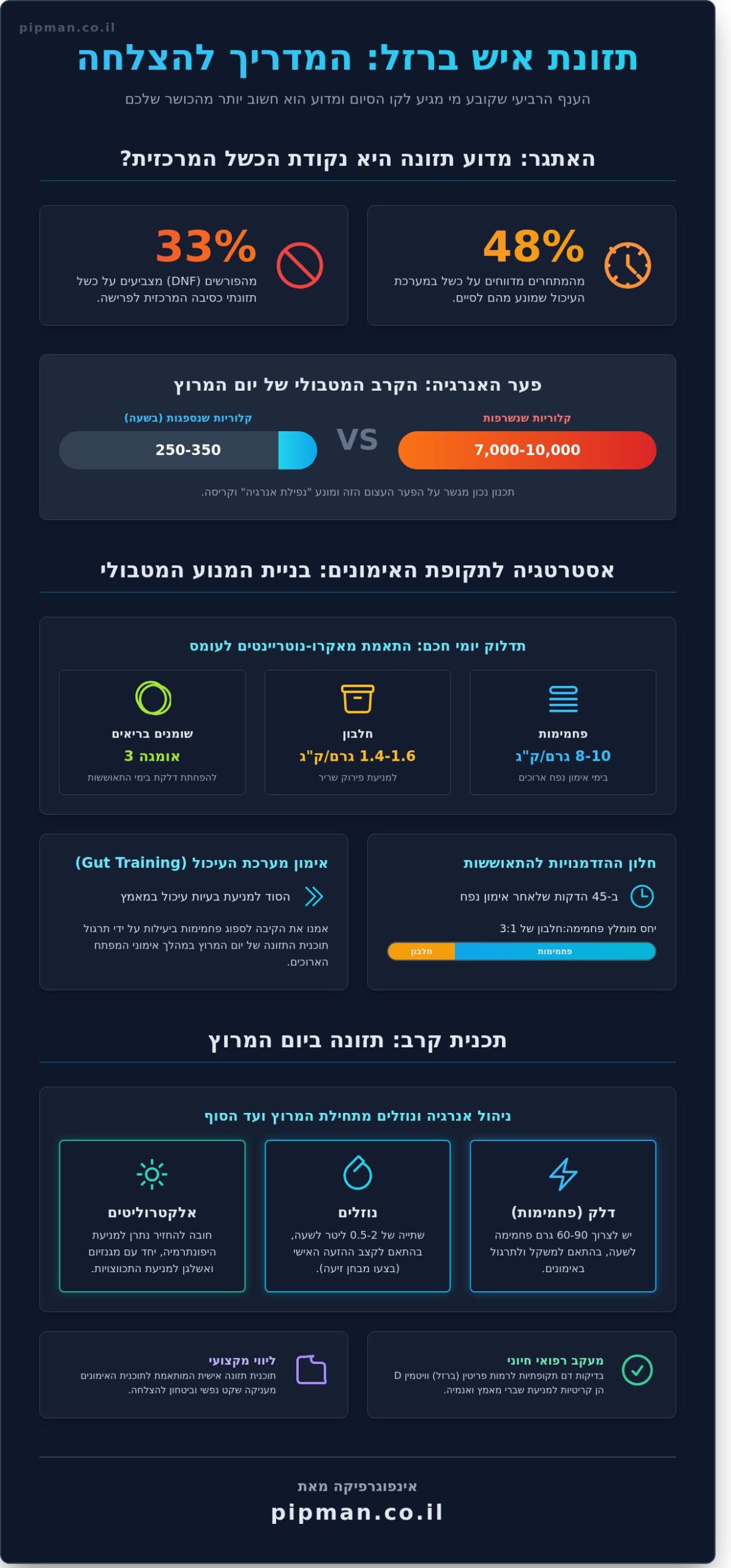 תזונת ספורט לאיש ברזל: המדריך המלא לתדלוק "הענף הרביעי" - Infographic