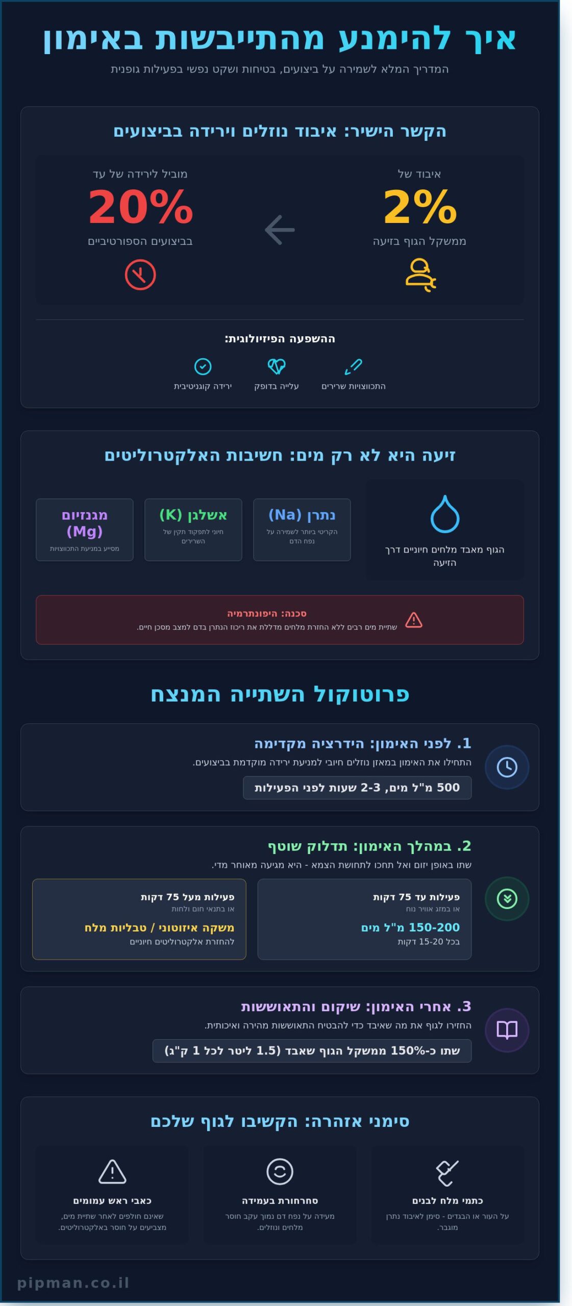 איך להימנע מהתייבשות באימון: המדריך המקצועי להידרציה וביצועים - Infographic