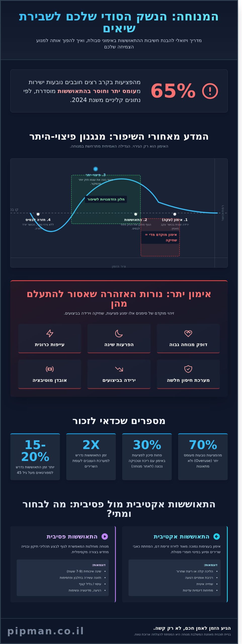 חשיבות המנוחה באימוני סבולת: המדריך המלא להתאוששות נכונה (2026) - Infographic
