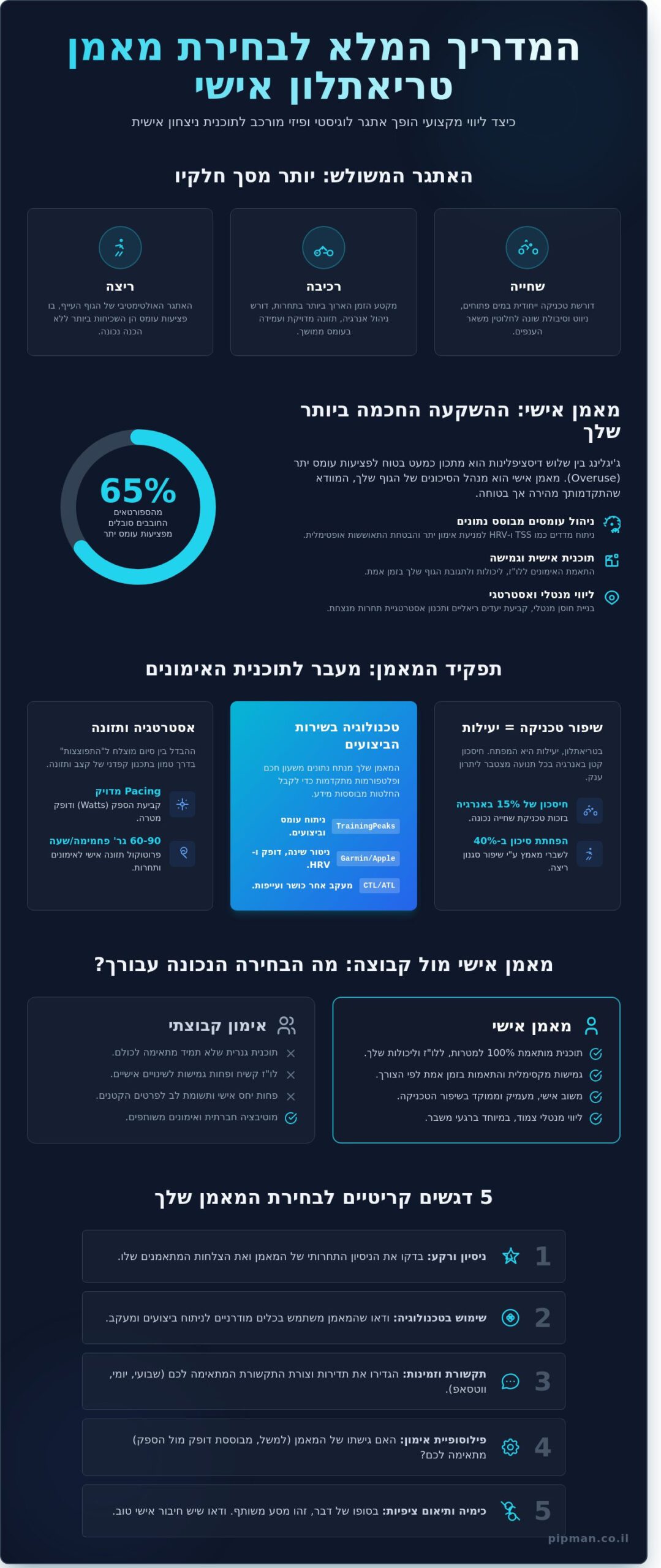 מאמן אישי לטריאתלון: המדריך המלא לבחירת ליווי מקצועי ב-2026 - Infographic