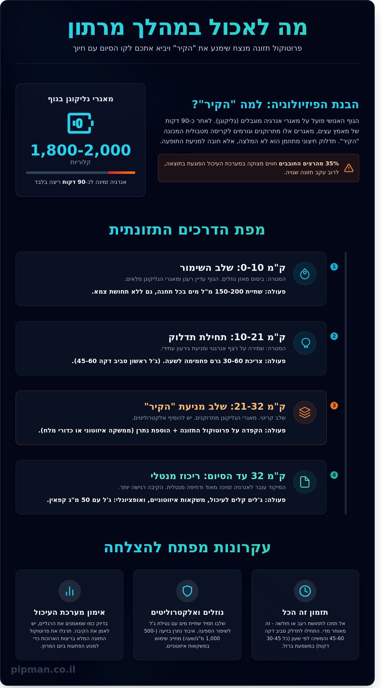 מה לאכול במהלך מרתון: המדריך המלא לתזונה מנצחת ב-2026 - Infographic