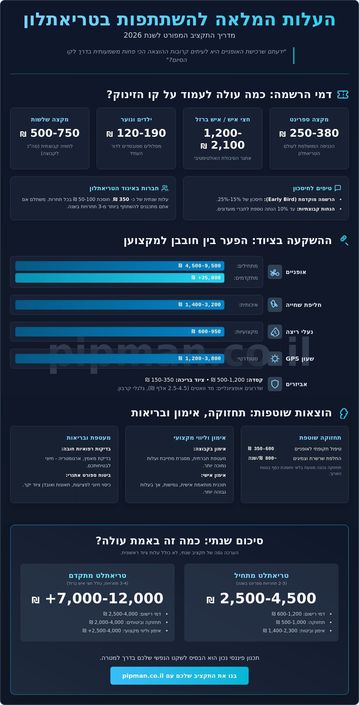 עלות השתתפות בטריאתלון 2026: המדריך המלא להוצאות והשקעה בספורט