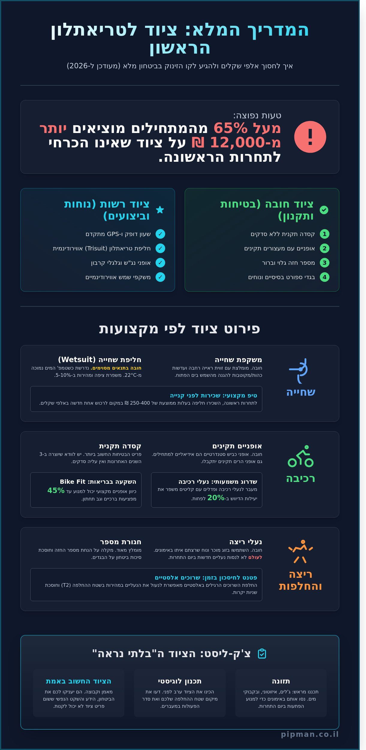 ציוד חובה לטריאתלון ראשון: המדריך המקיף למתחילים (מהדורה מעודכנת ל-2026) - Infographic