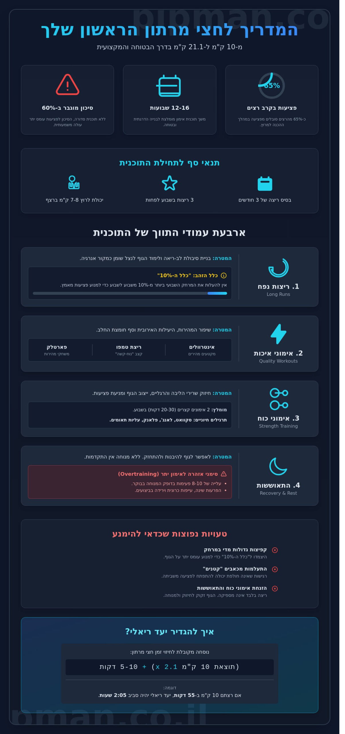 תוכנית אימון לחצי מרתון: המדריך המלא למעבר מ-10 ק"מ ל-21.1 ק"מ - Infographic