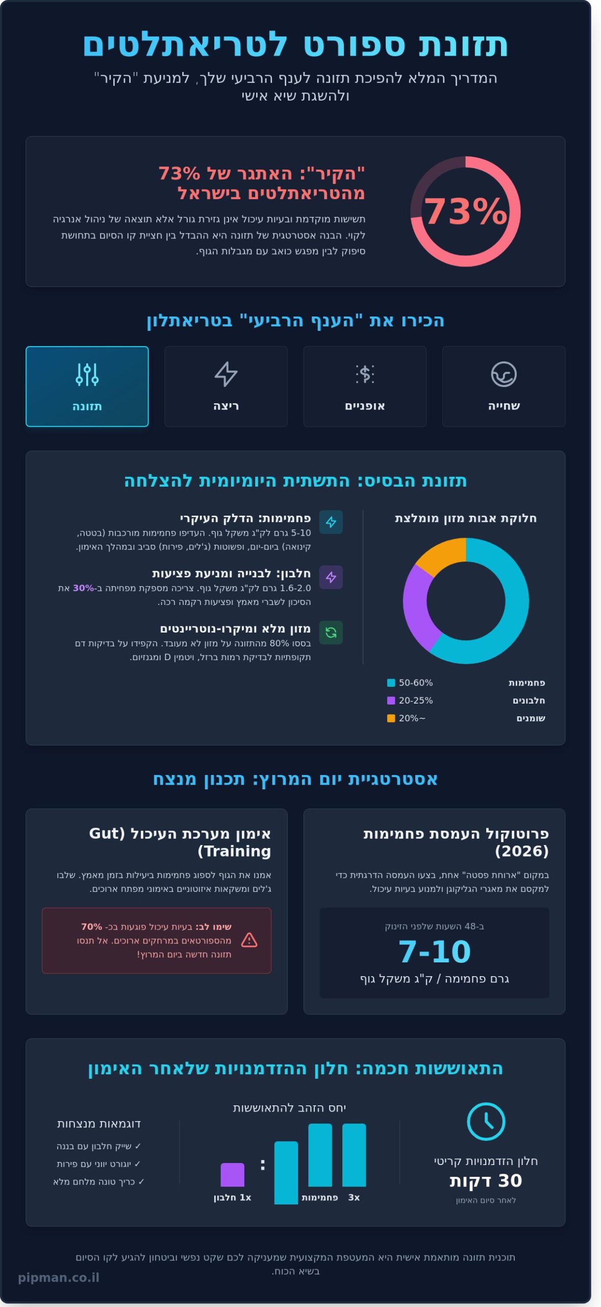 תזונת ספורט לטריאתלטים: המדריך המלא לביצועים ושקט נפשי (2026) - Infographic