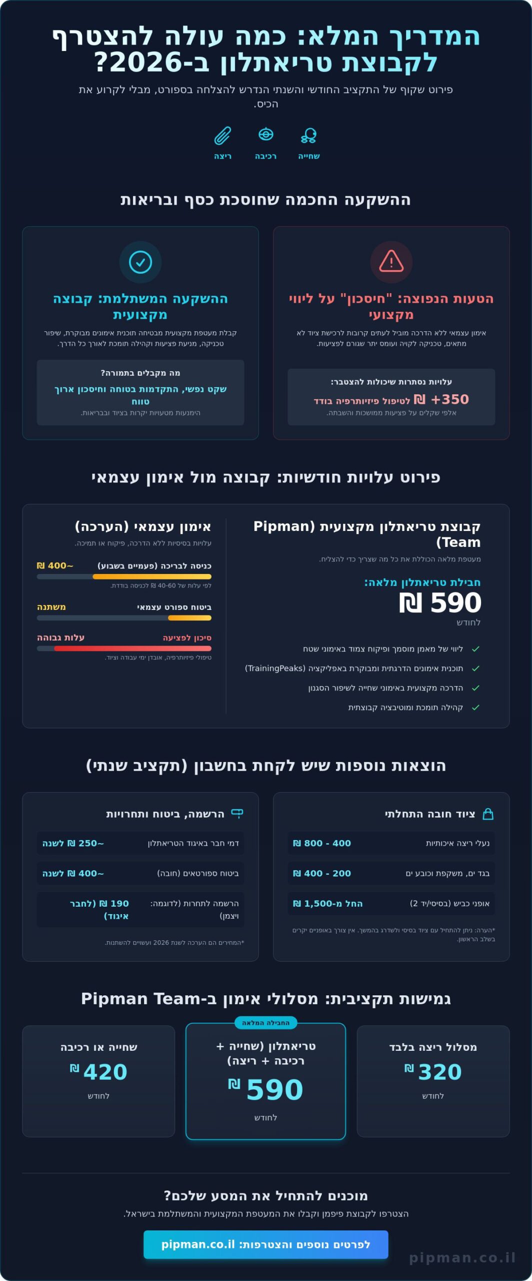 כמה עולה להצטרף לקבוצת טריאתלון? מדריך העלויות המלא ל-2026