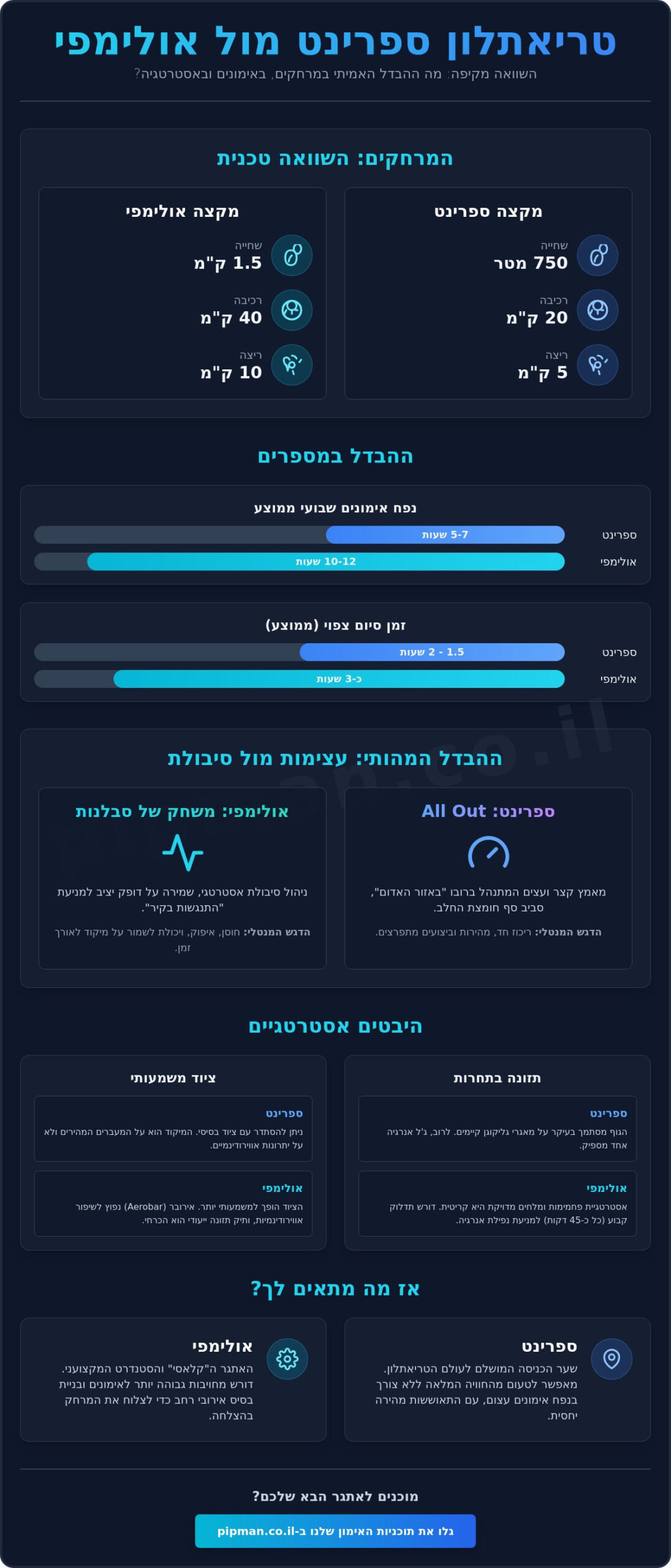 מה ההבדל בין טריאתלון ספרינט לאולימפי? המדריך המלא לבחירת המקצה שלך