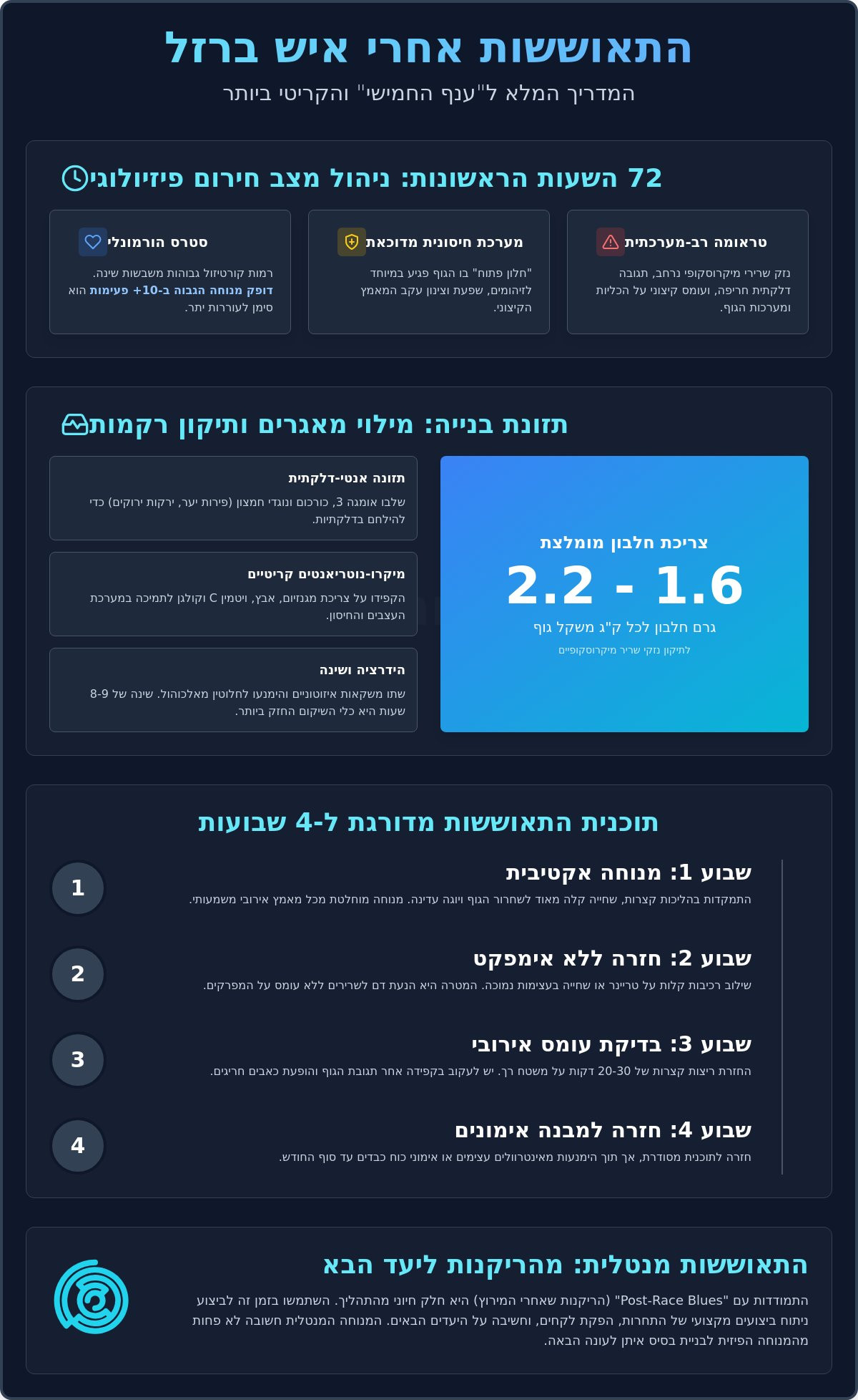 התאוששות אחרי איש ברזל: המדריך המקצועי לשיקום הגוף והנפש ב-2026