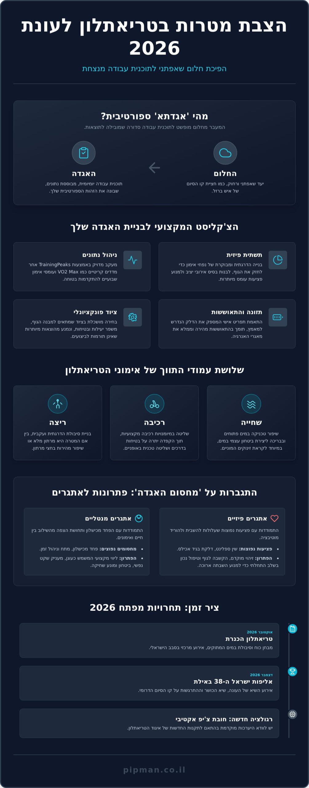 אגדתא ספורטיבית: הצ'קליסט המקצועי לבניית האגדה האישית שלך בטריאתלון 2026