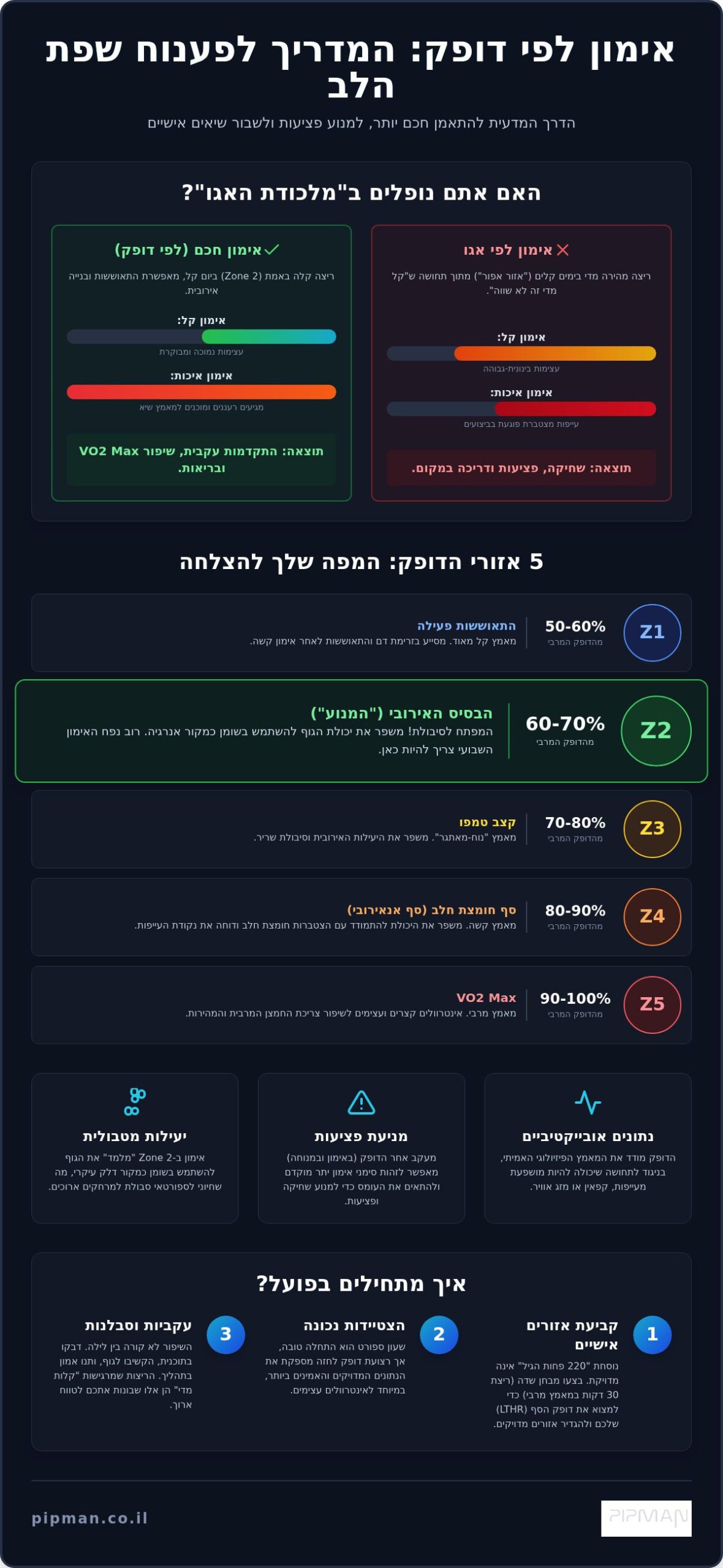 אימון לפי דופק: המדריך המלא לשיפור ביצועים, מניעת פציעות והגעה לשיא ב-2026