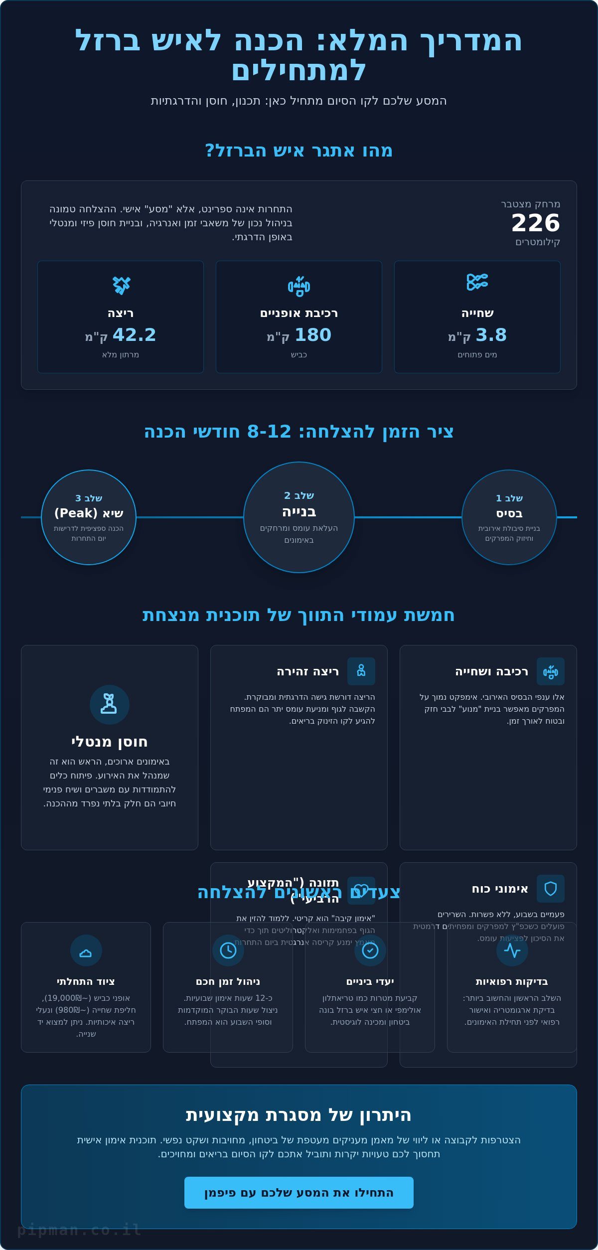 הכנה לאיש ברזל למתחילים 2026: המדריך המלא מהצעד הראשון ועד לקו הסיום