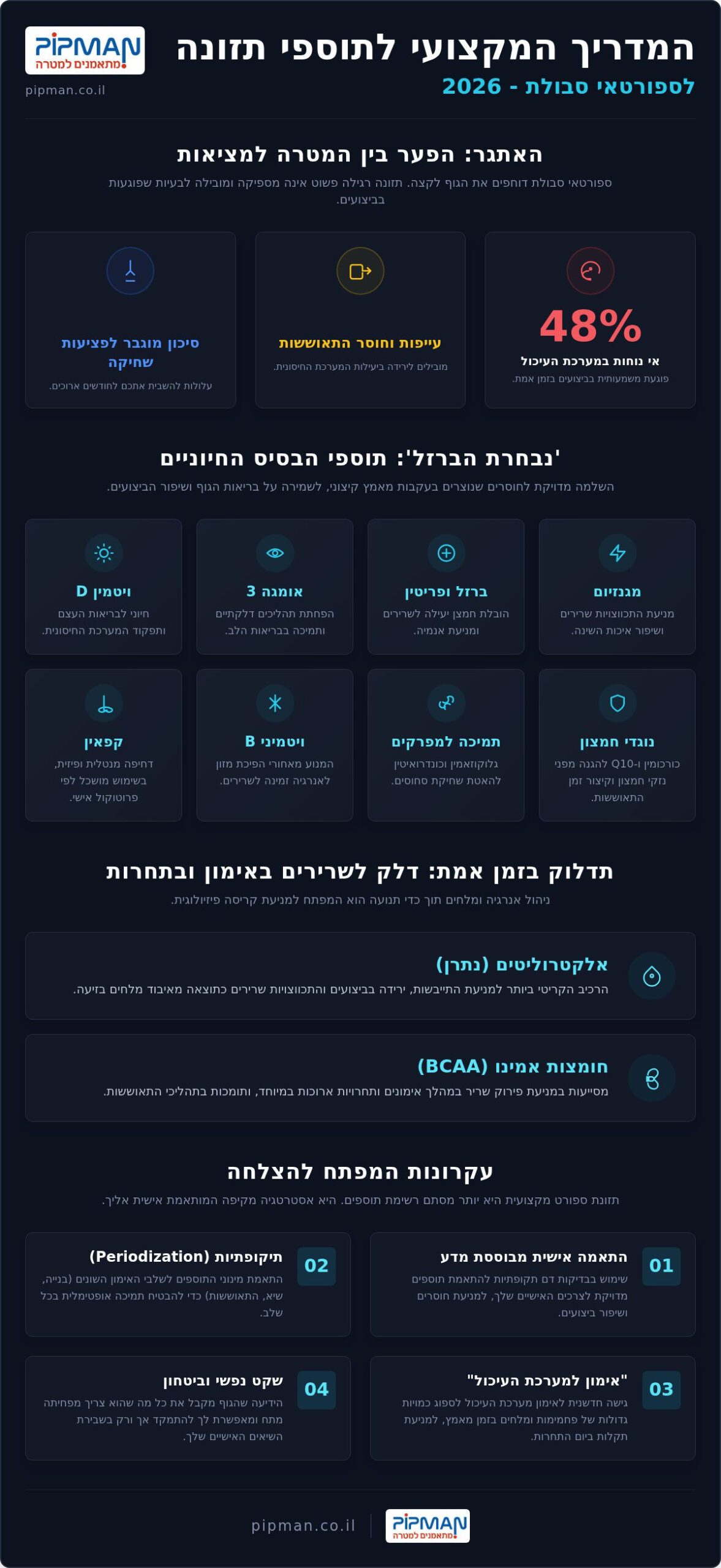 ייעוץ תזונת ספורט ותוספים לספורטאי סבולת: המדריך המקצועי ל-2026