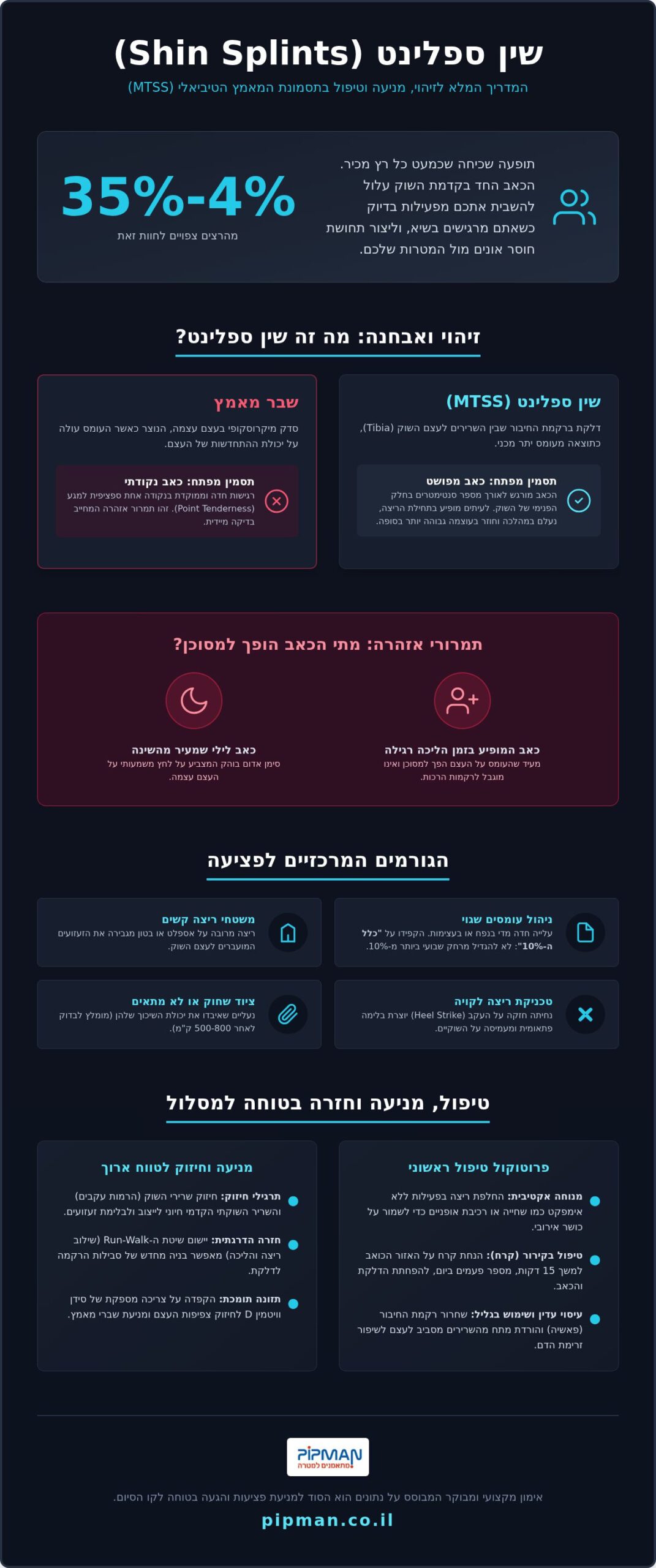 מה זה שין ספלינט (Shin Splints)? המדריך המלא לכאבי שוקיים בריצה
