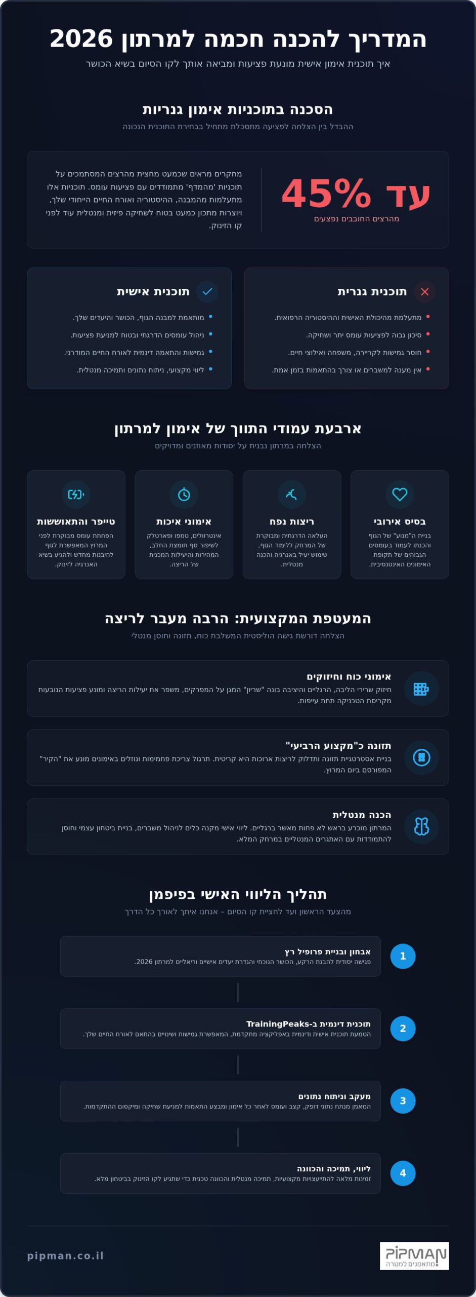 תוכנית אימון אישית למרתון 2026: המדריך המקצועי לריצת 42.2 ק"מ