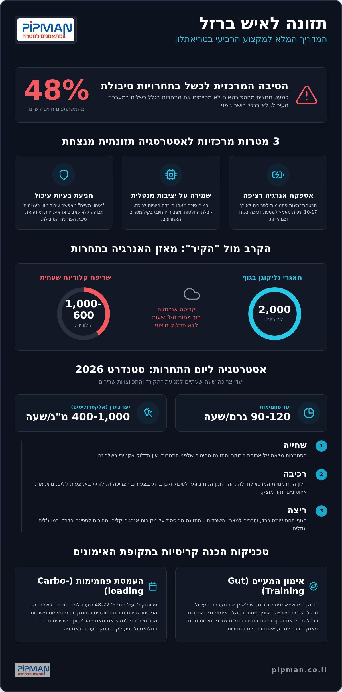 תזונה לאיש ברזל 2026: המדריך המלא למקצוע הרביעי בטריאתלון