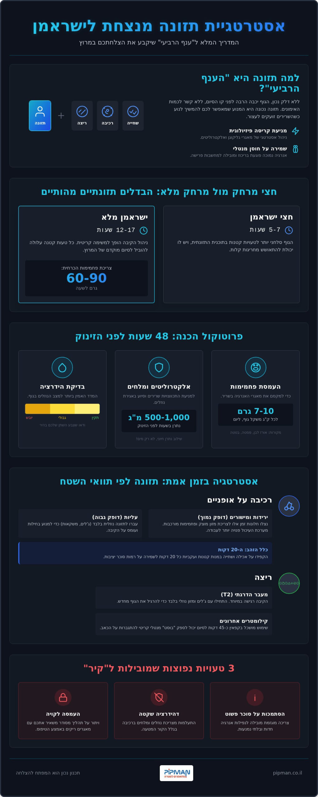 תזונה לישראמן 2026: המדריך המלא לאסטרטגיית אנרגיה מנצחת באילת