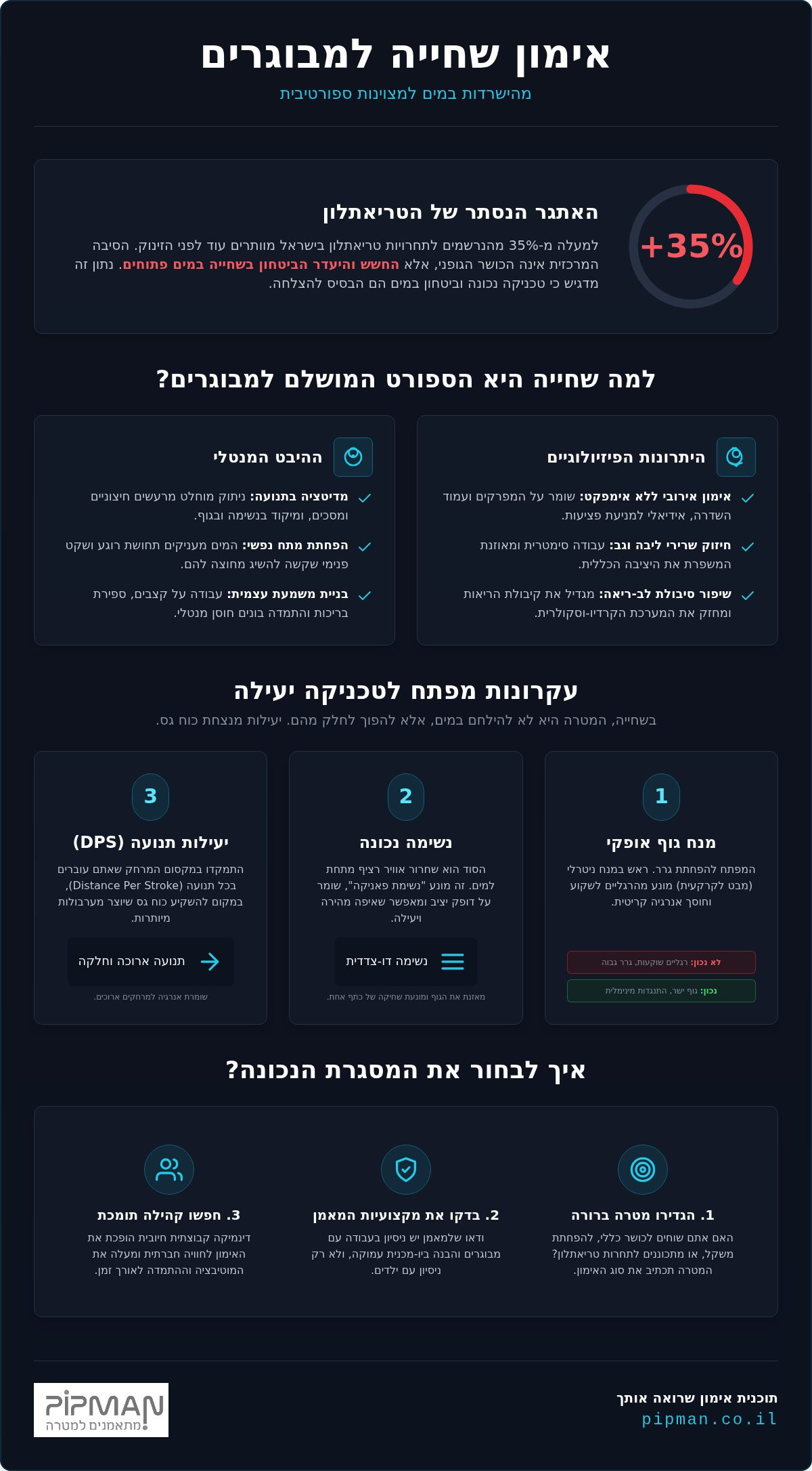 אימון שחייה למבוגרים 2026: המדריך המלא לשיפור הטכניקה, הכושר והביטחון במים