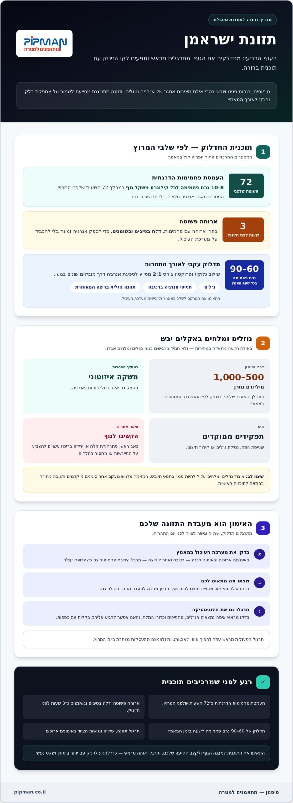 תזונה לישראמן 2027: המדריך המלא לאסטרטגיית אנרגיה מנצחת
